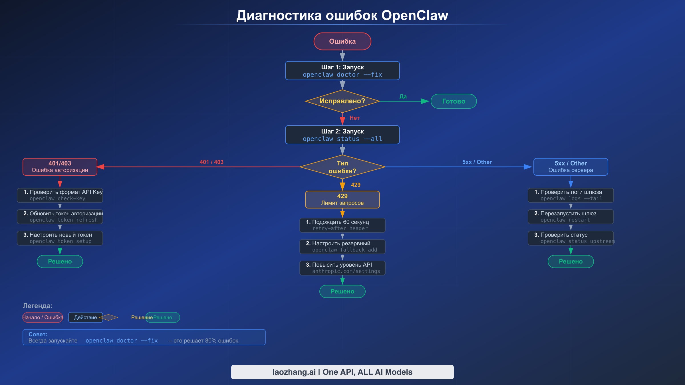 Блок-схема диагностики ошибок OpenClaw с пошаговыми этапами от первоначальной ошибки до решения