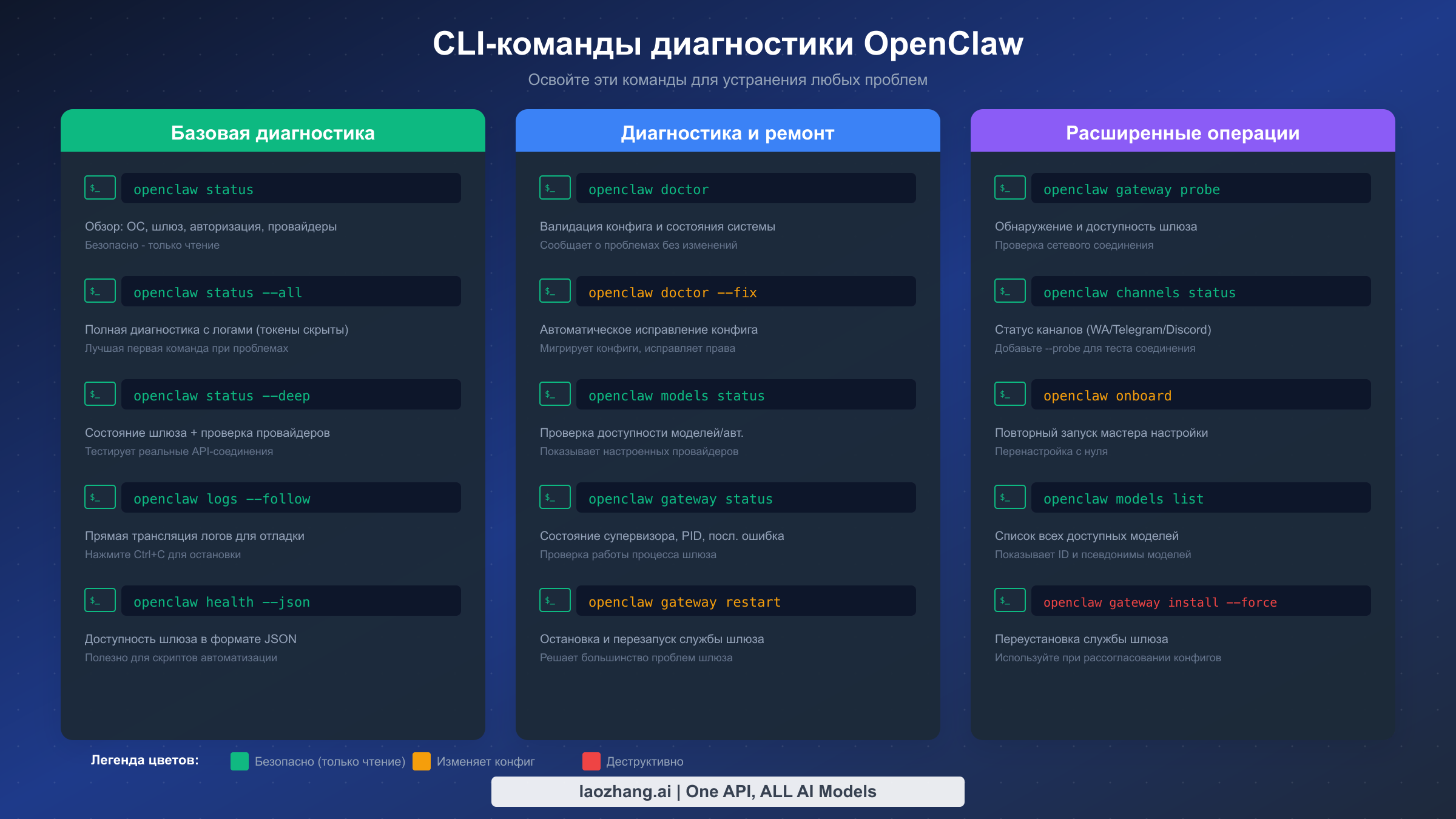 CLI-команды диагностики OpenClaw, организованные по категориям