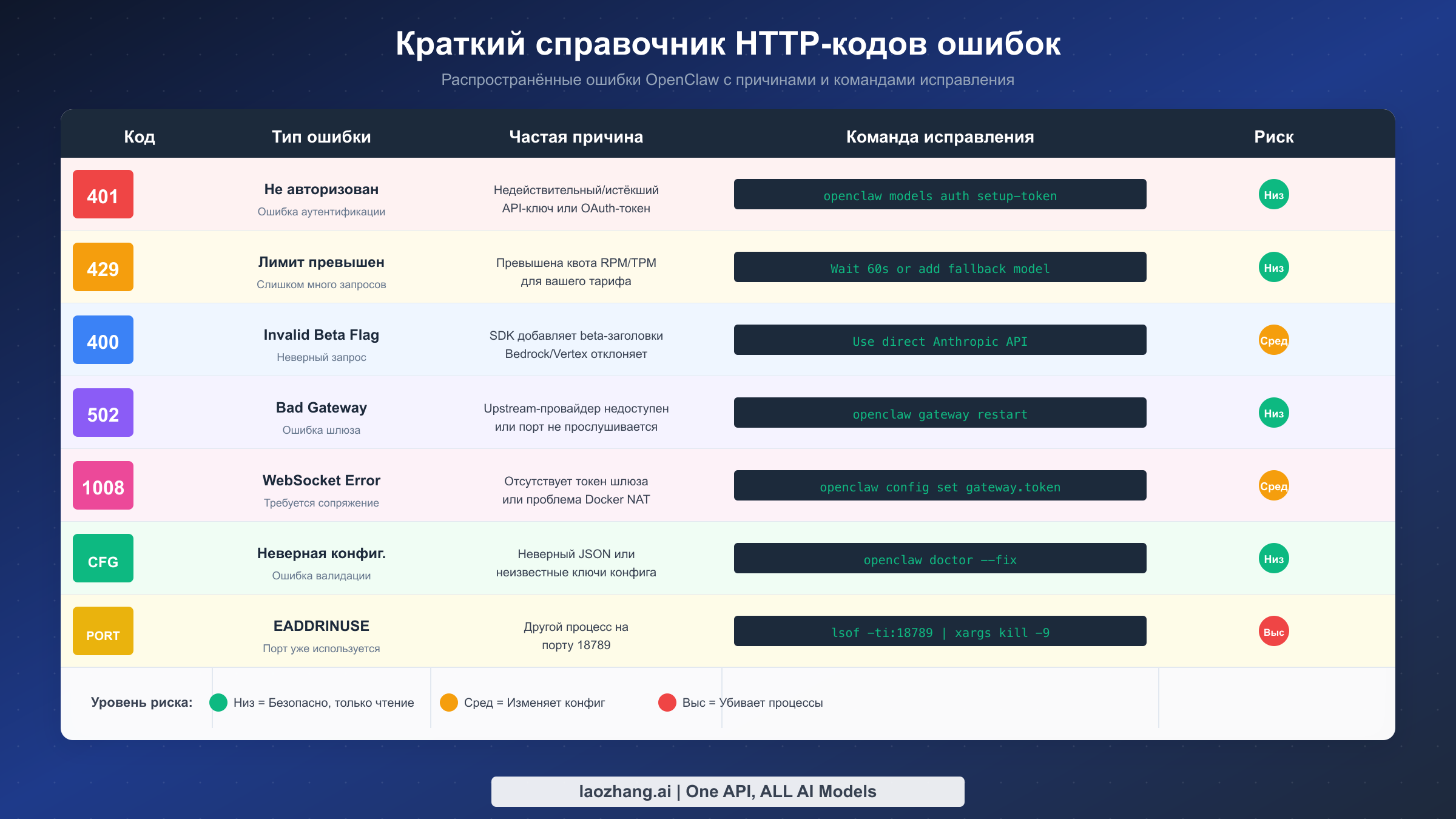 Таблица HTTP-кодов ошибок с причинами и командами исправления