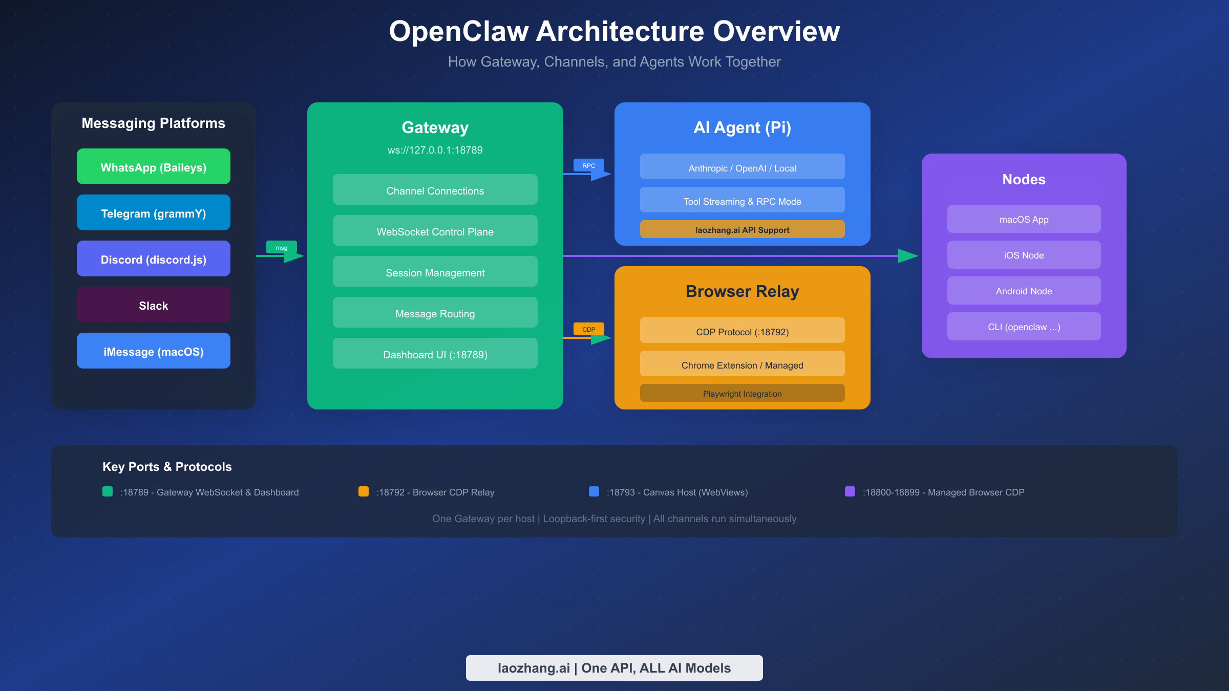 Диаграмма архитектуры OpenClaw, показывающая Gateway, каналы и соединения агентов
