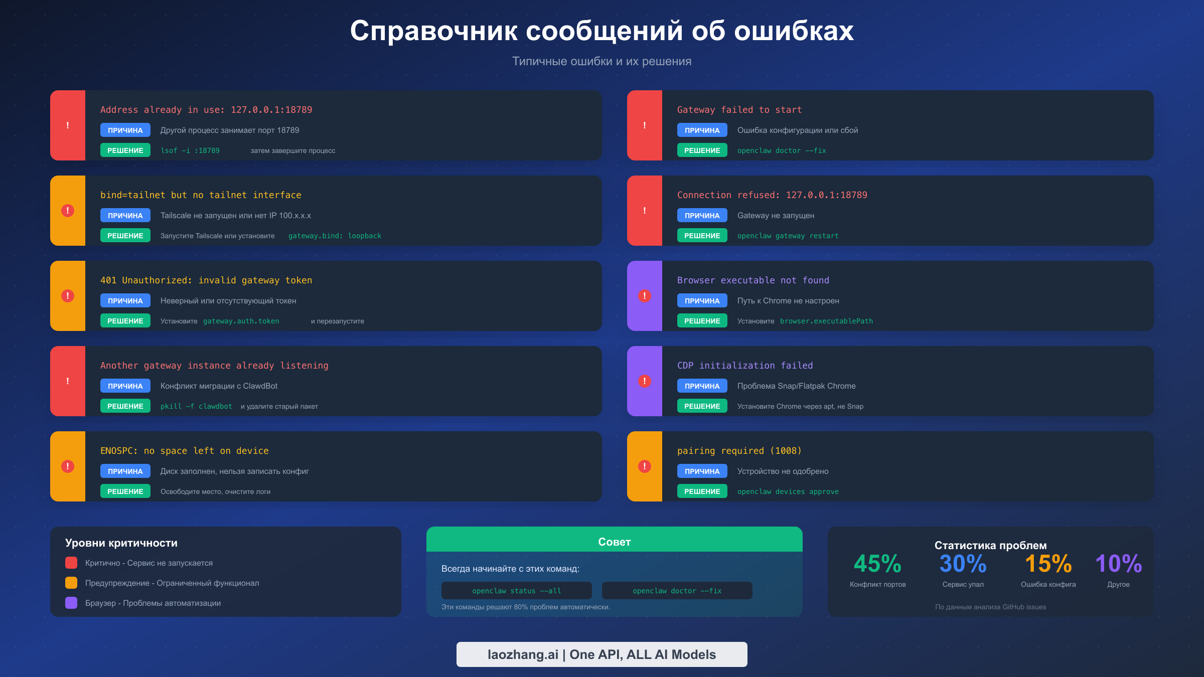 Краткая справочная таблица распространённых сообщений об ошибках OpenClaw и их решений