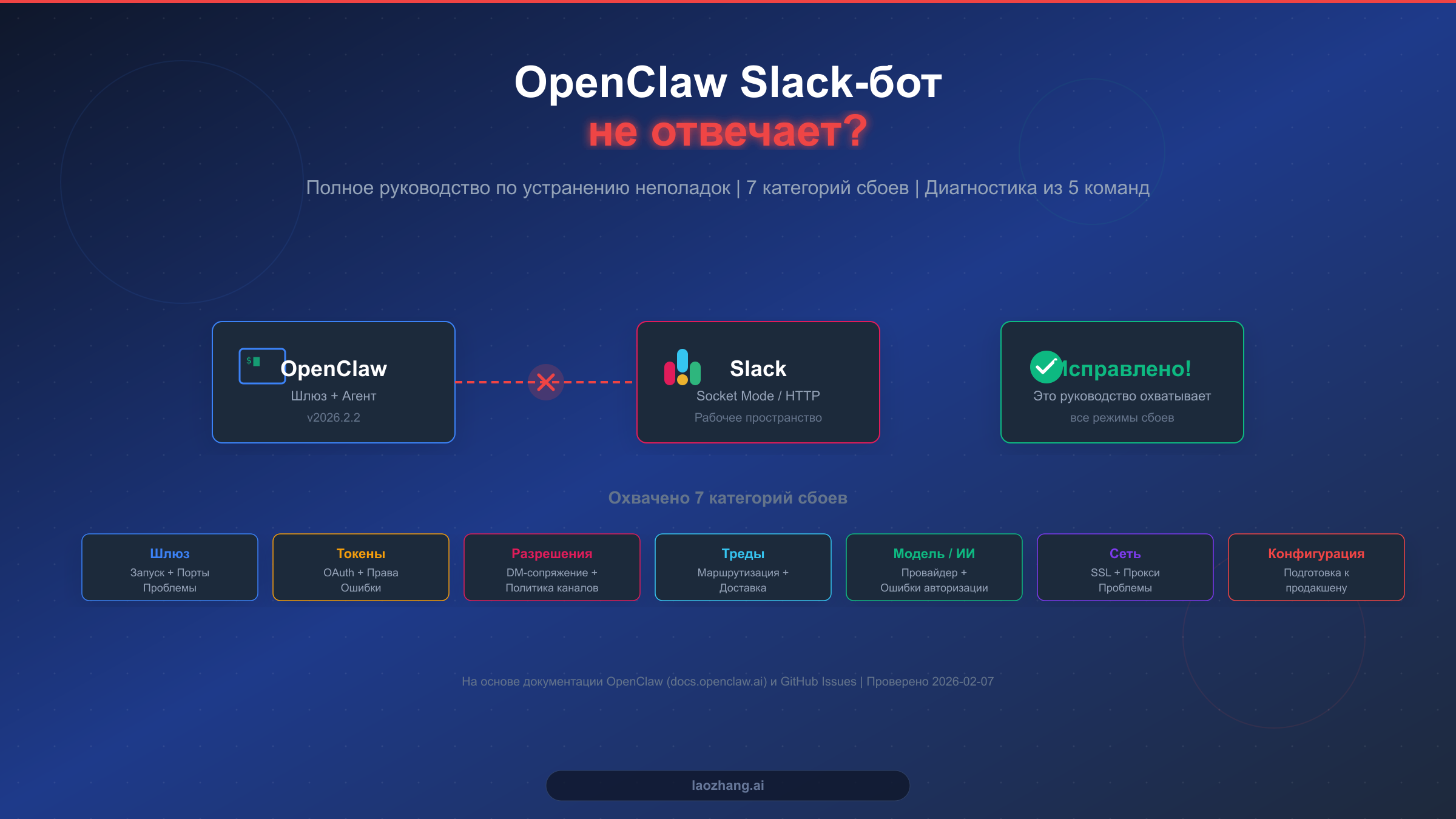 Руководство по устранению неполадок OpenClaw Slack-бота, охватывающее 7 категорий сбоев