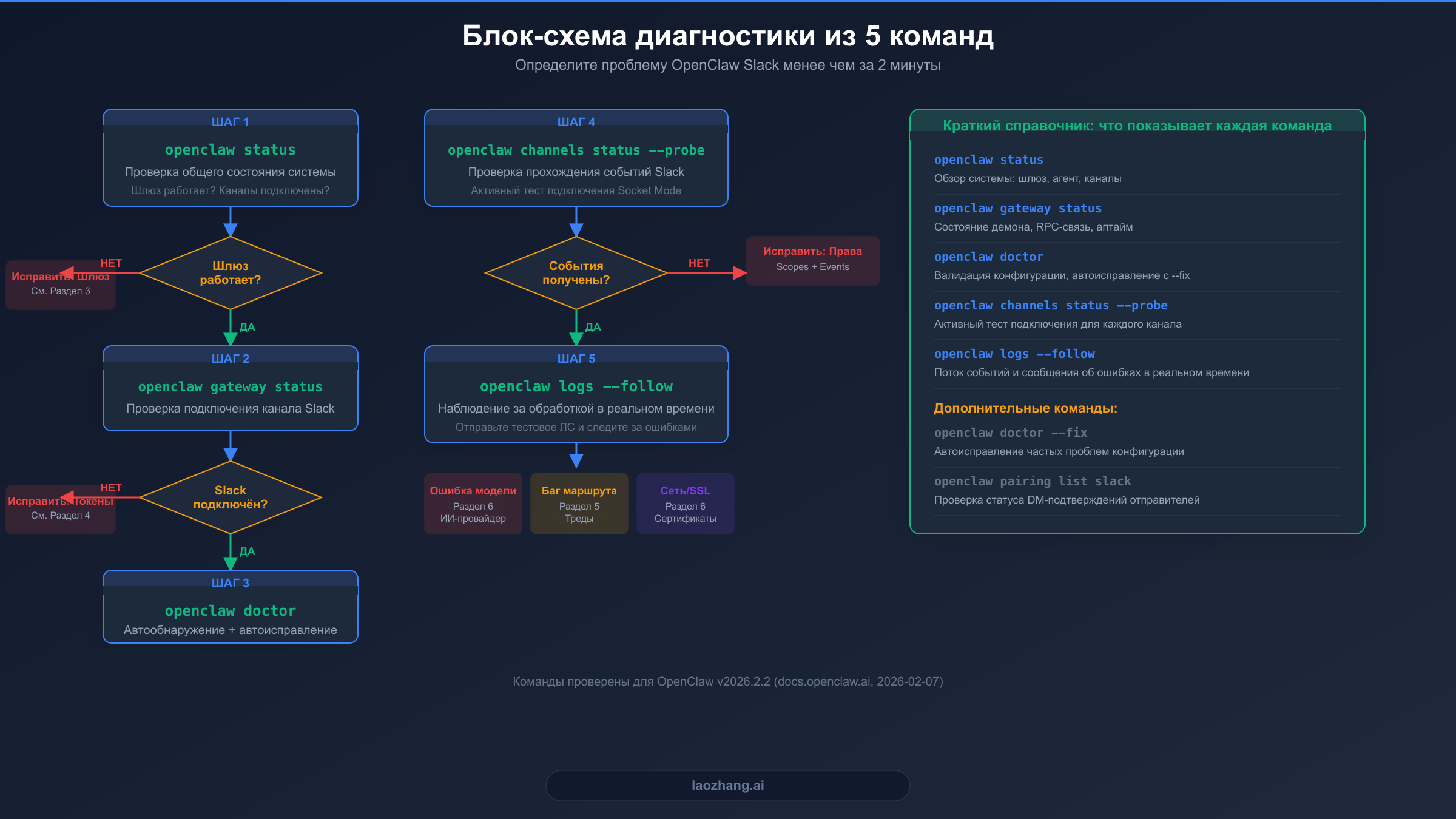 Блок-схема диагностики из 5 команд для устранения неполадок, когда OpenClaw Slack-бот не отвечает