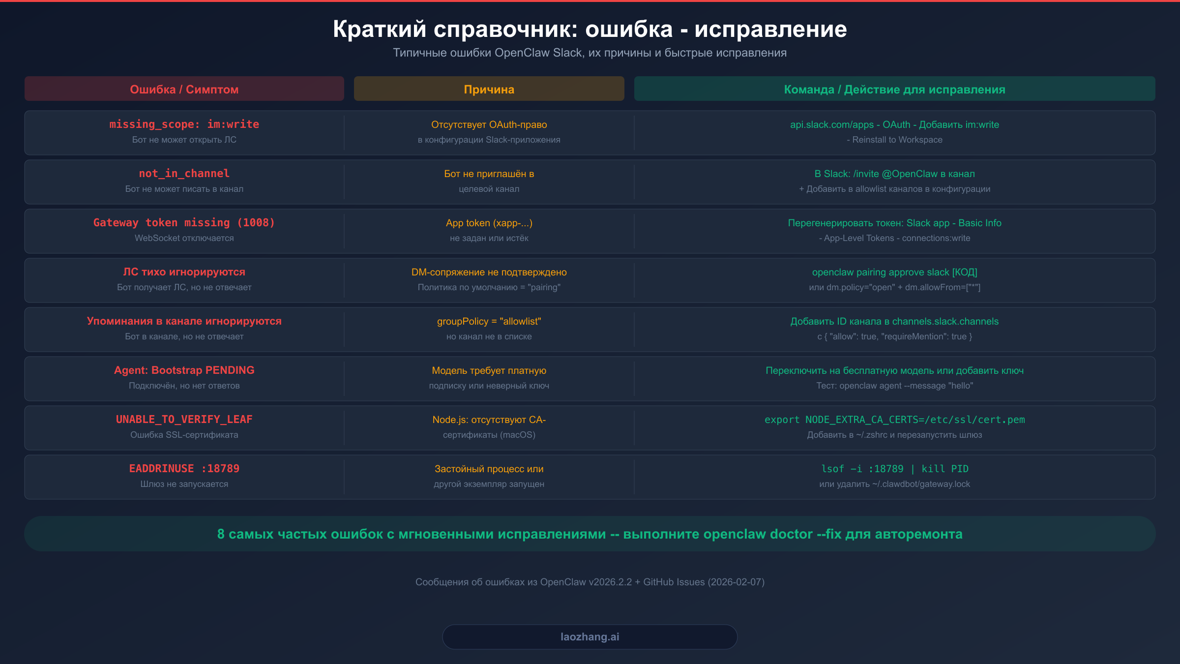 Быстрый справочник по ошибкам и исправлениям, показывающий типичные ошибки OpenClaw Slack, их причины и решения