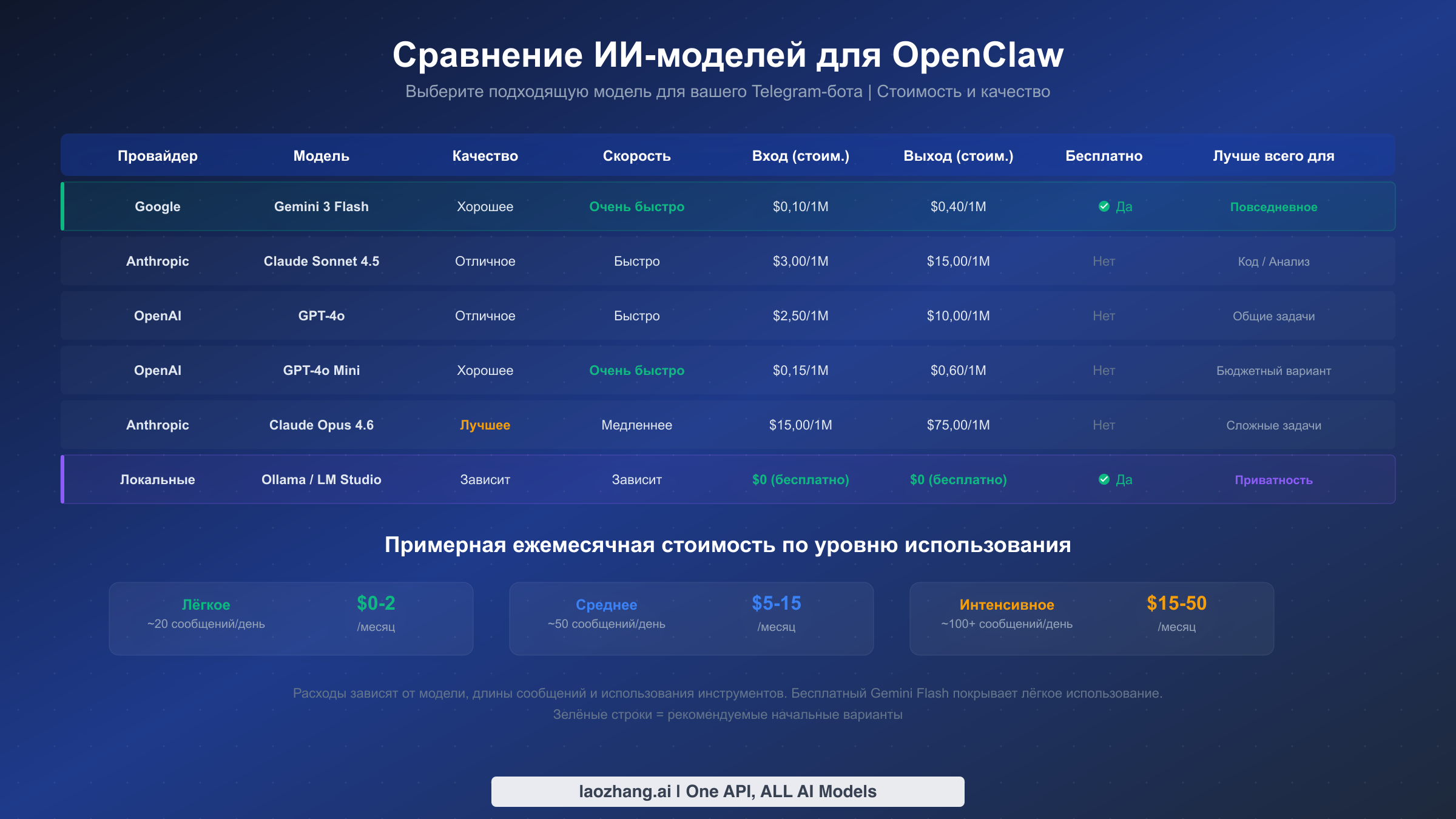 Сравнительная таблица ИИ-моделей, показывающая качество, скорость, стоимость и бесплатный уровень для 6 моделей