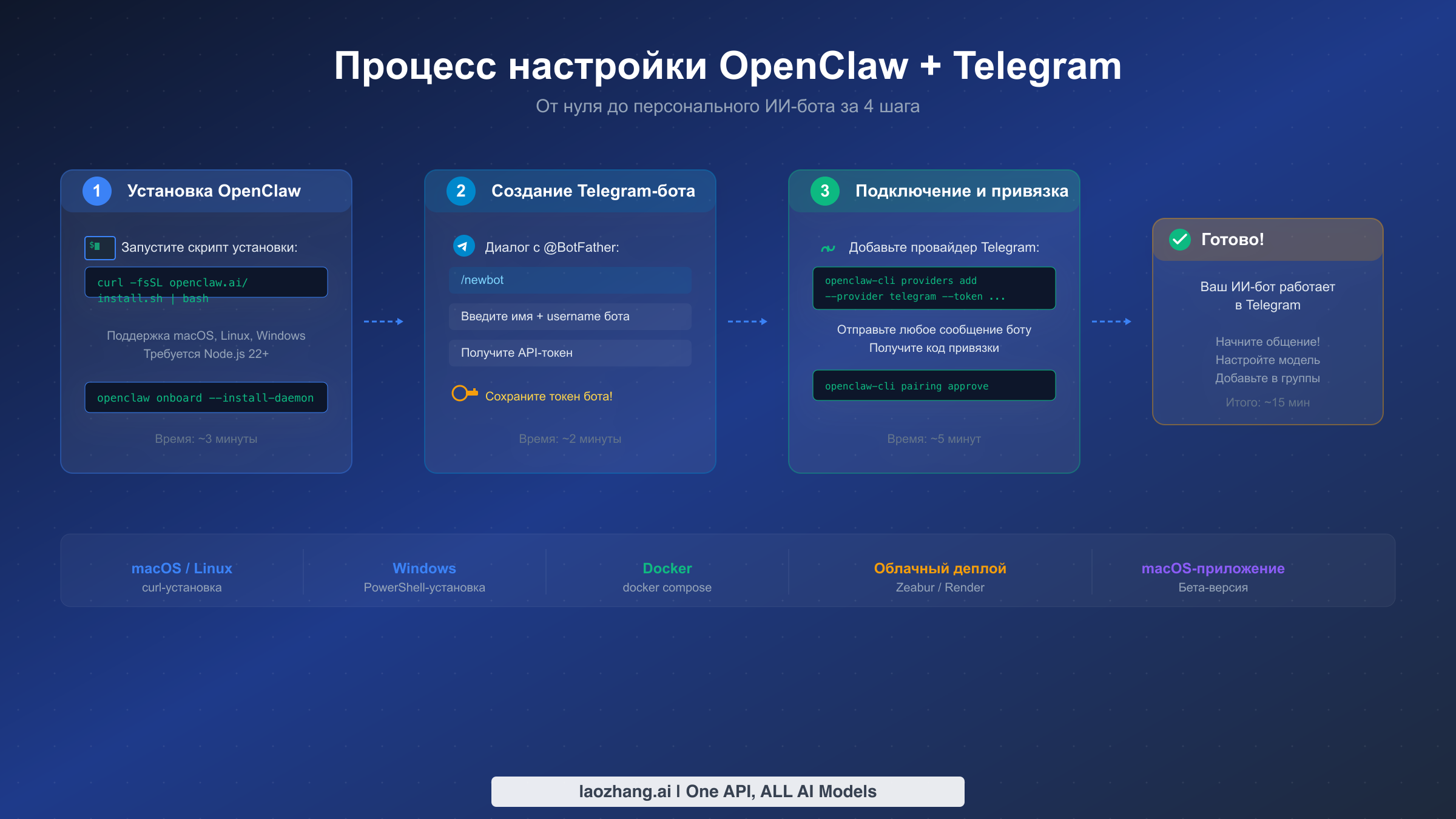Схема процесса установки OpenClaw, показывающая 4 шага от установки до готовности