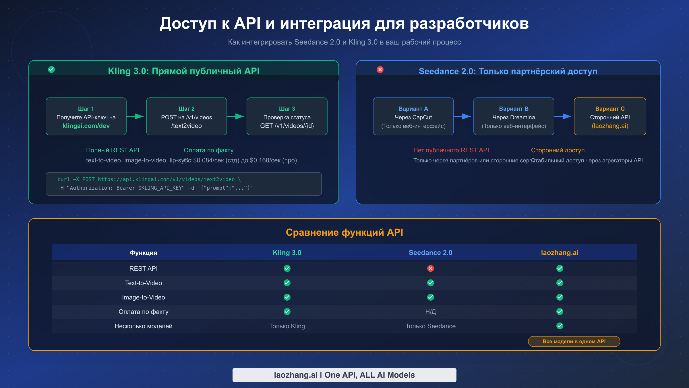 Сравнение доступа к API: рабочий процесс через прямой публичный API Kling и доступ Seedance только через партнёров