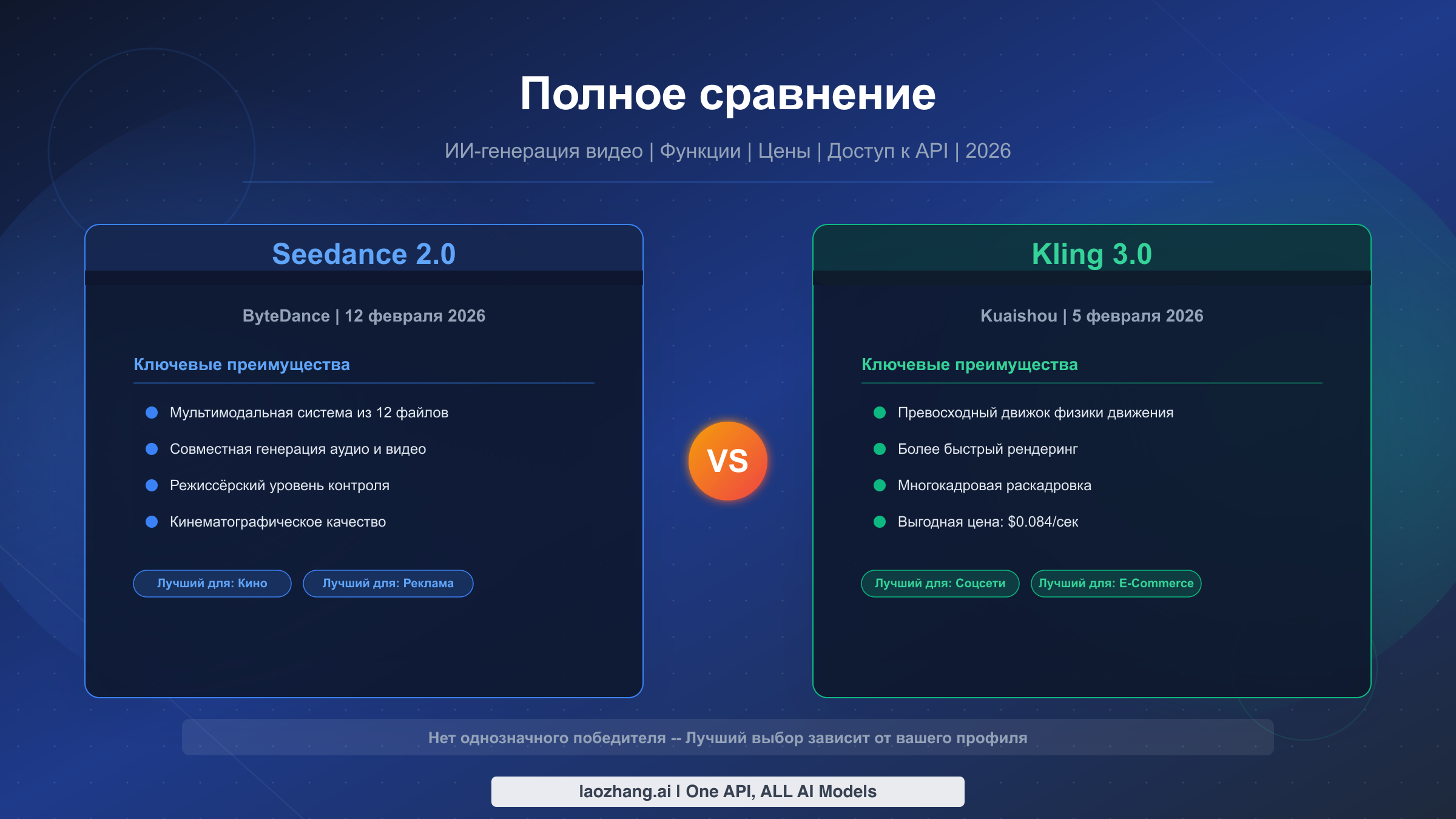 Seedance 2.0 vs Kling 3.0: Полное руководство по сравнению для создателей AI-видео (2026)