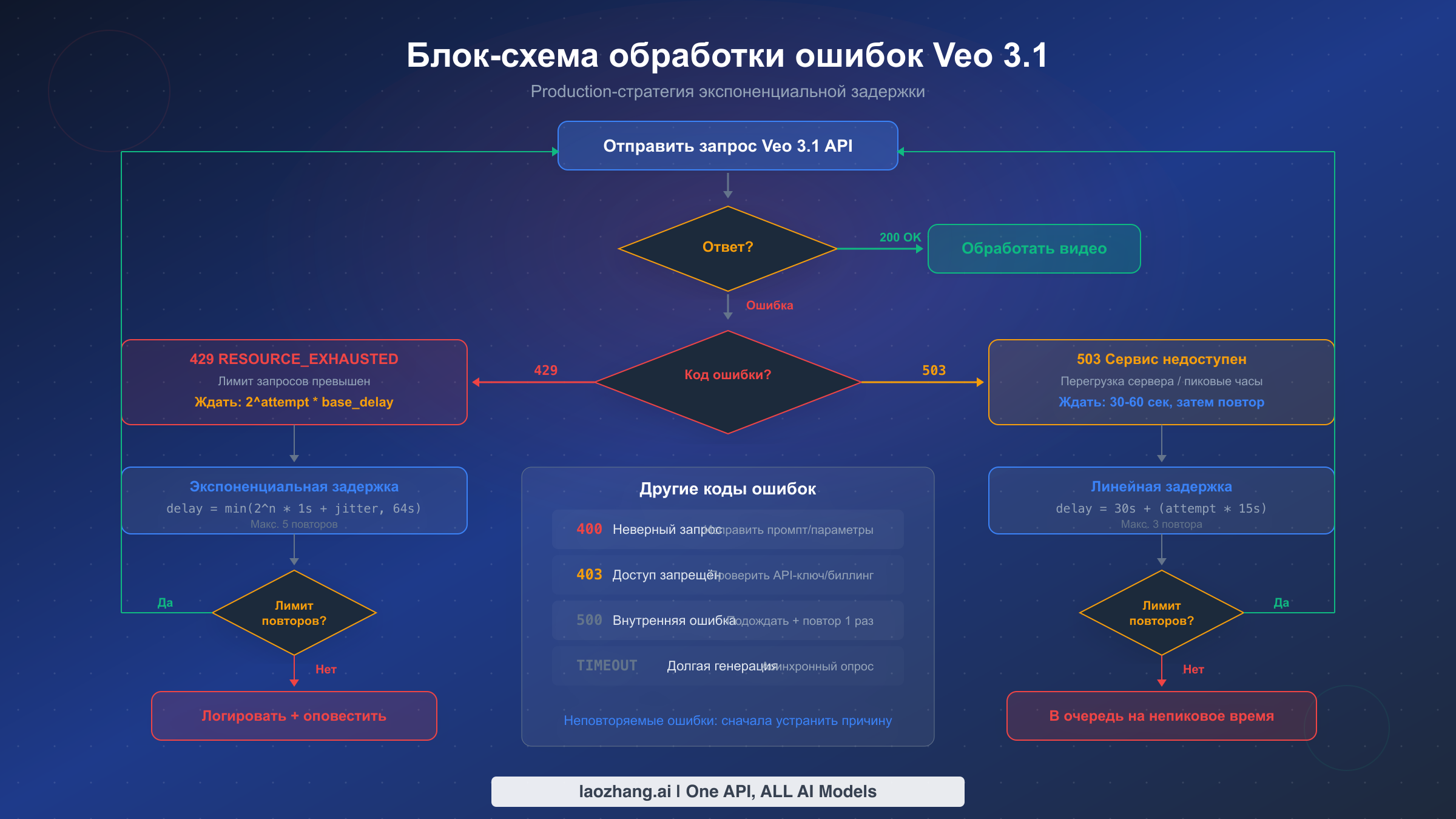 Блок-схема решений для обработки ошибок Veo 3.1 API, включая 429, 503 и другие коды ошибок