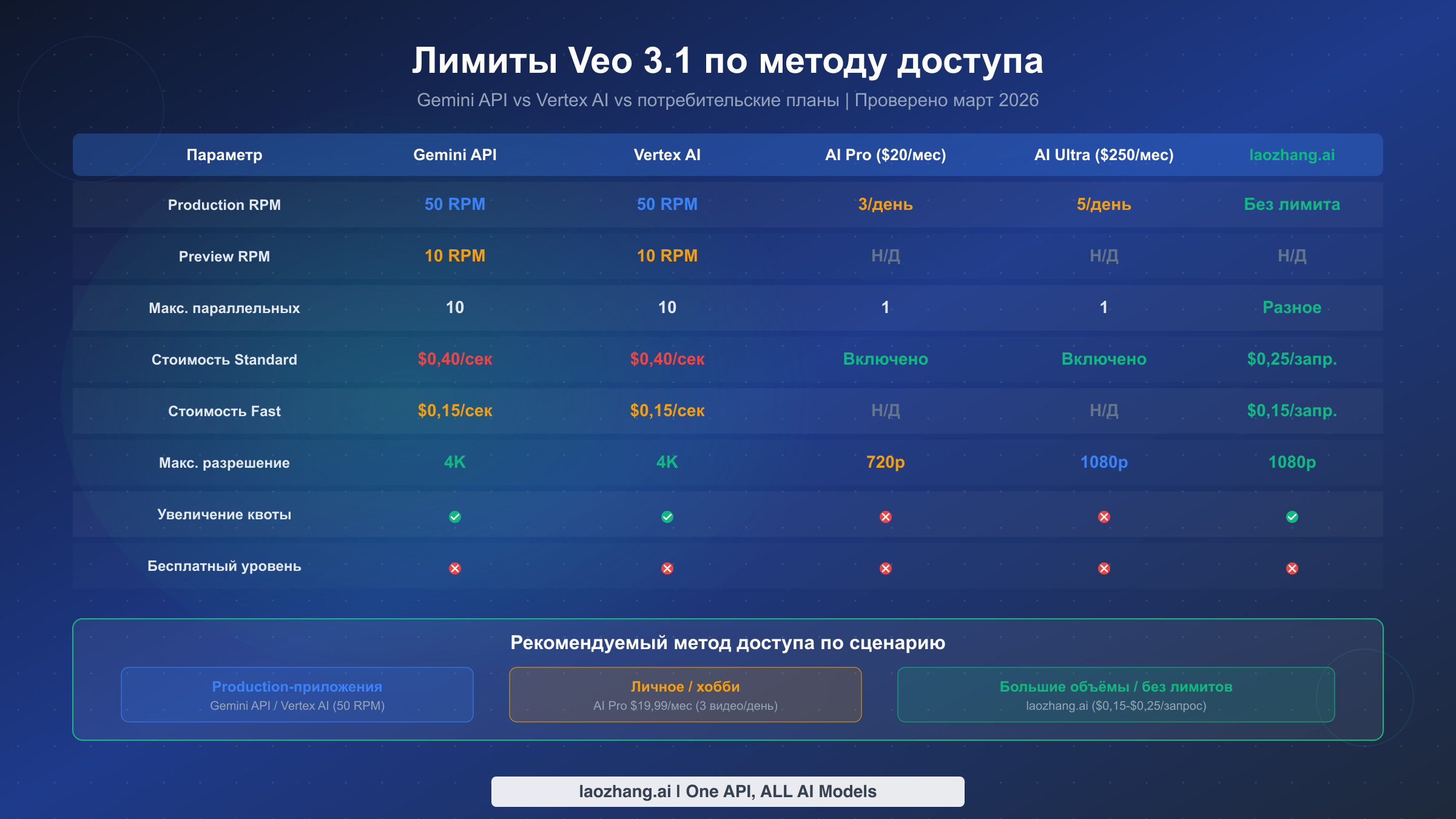 Таблица сравнения лимитов запросов Veo 3.1 для Gemini API, Vertex AI и потребительских планов