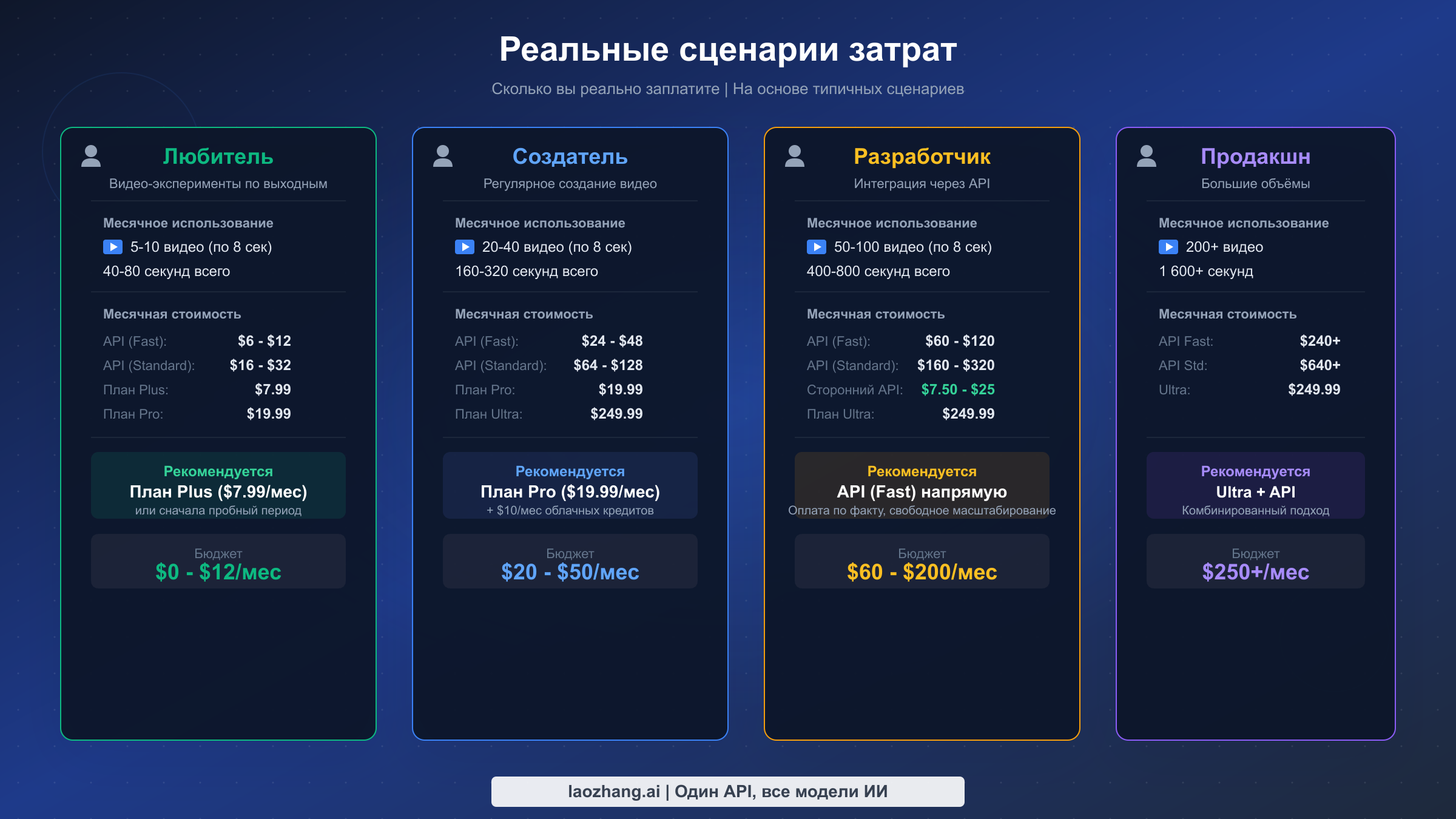 Сценарии месячных затрат для четырех типов пользователей: любитель, создатель контента, разработчик и продакшн-команда