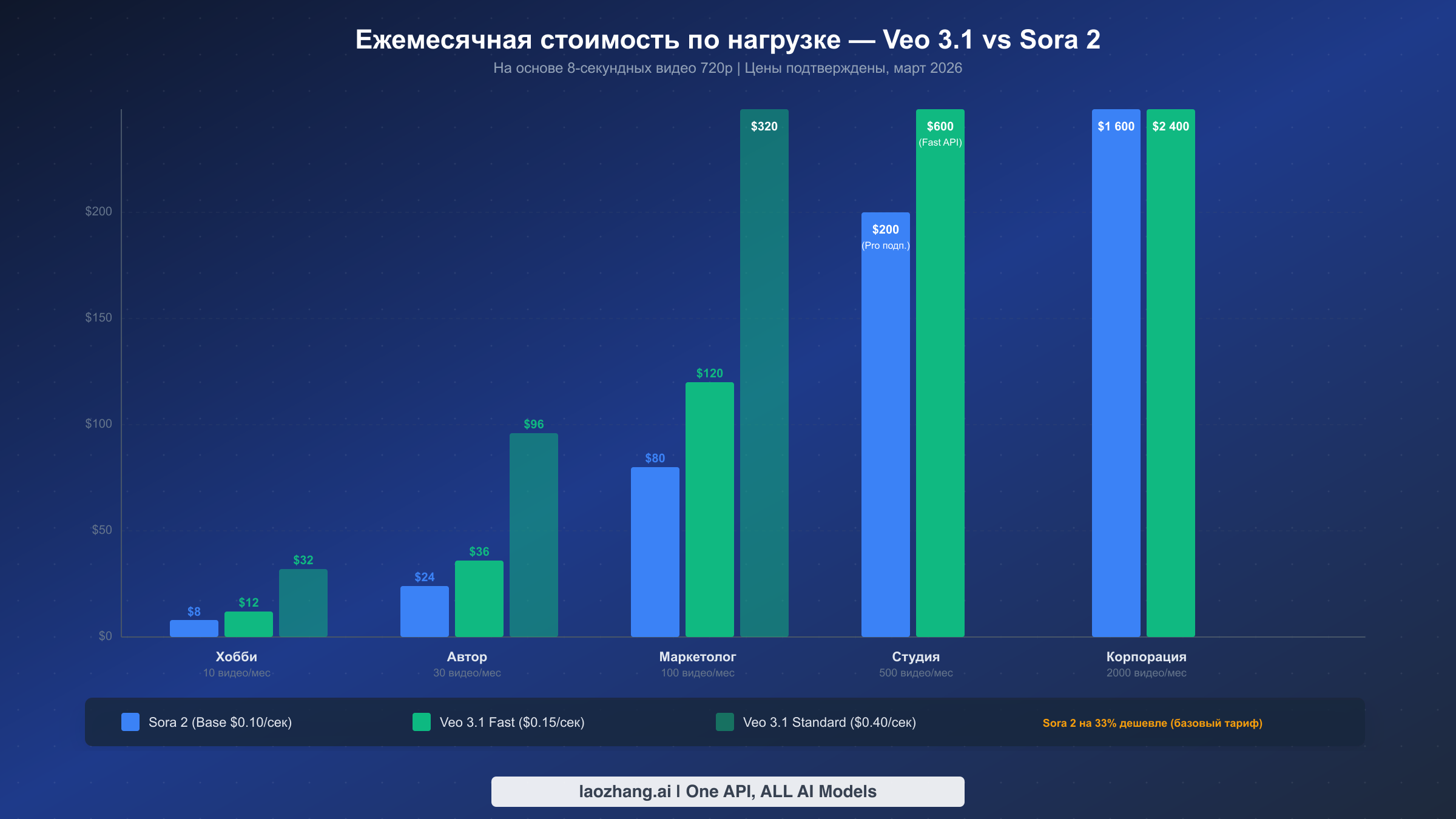 Сравнение ежемесячных затрат для пяти сценариев нагрузки: от хобби до корпоративного уровня, цены Sora 2 и Veo 3.1