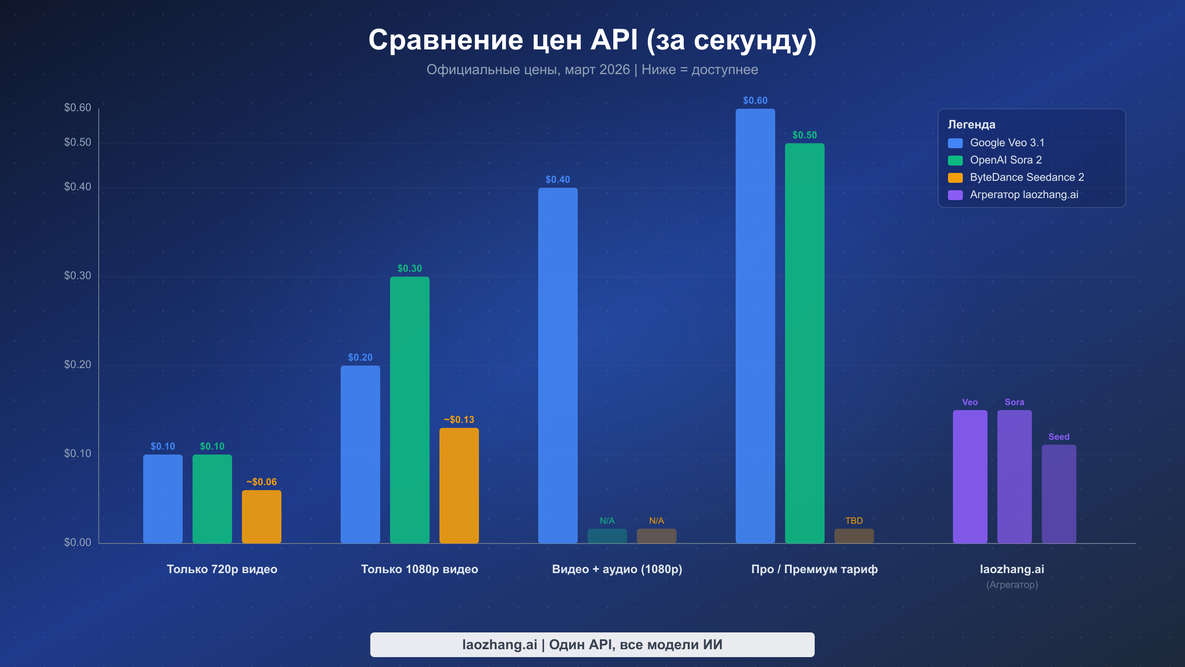 Столбчатая диаграмма сравнения цен API за секунду для Veo 3.1, Sora 2 и Seedance 2 на различных тарифах