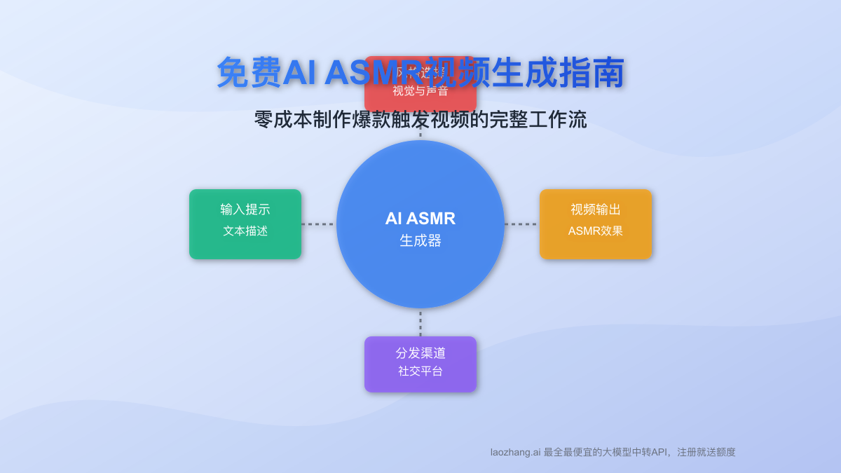 免费AI ASMR视频生成完全指南:2025年最新工具与方法