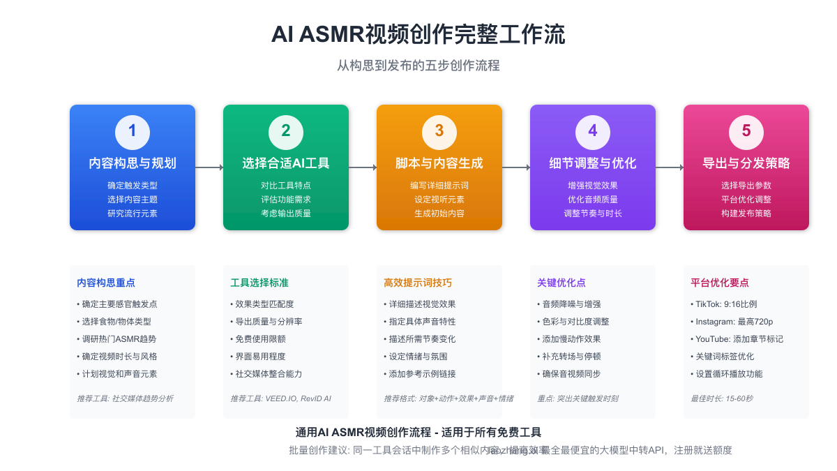 AI ASMR视频创作流程