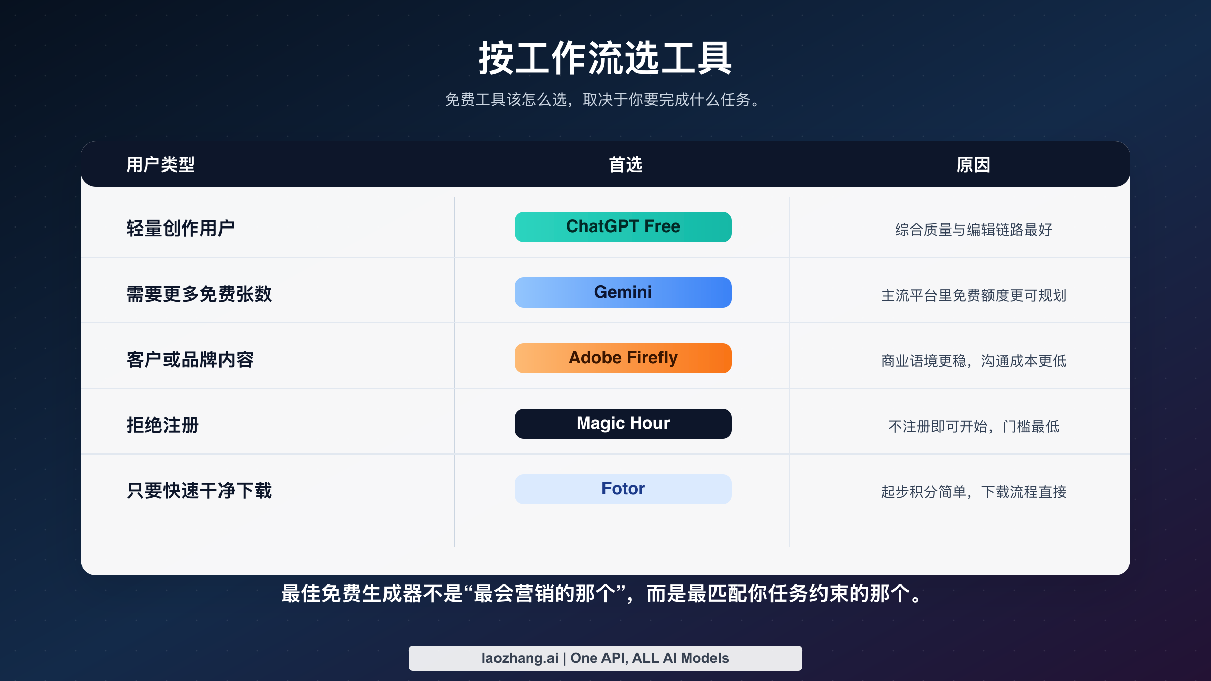 按用户类型匹配最佳免费在线 AI 图片生成器的决策矩阵
