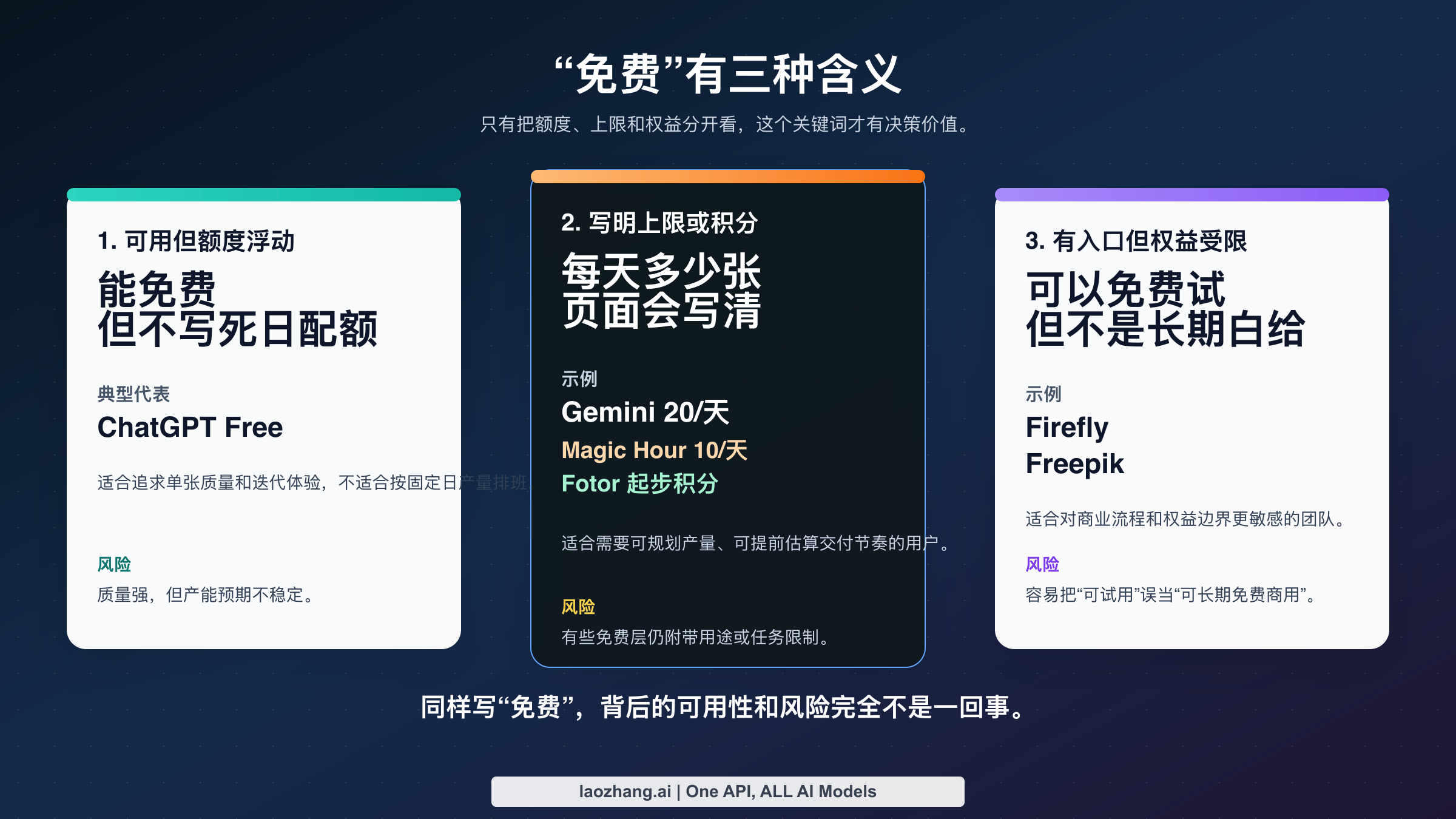 三类免费在线 AI 图片生成器:浮动额度、写明上限、积分或权益受限