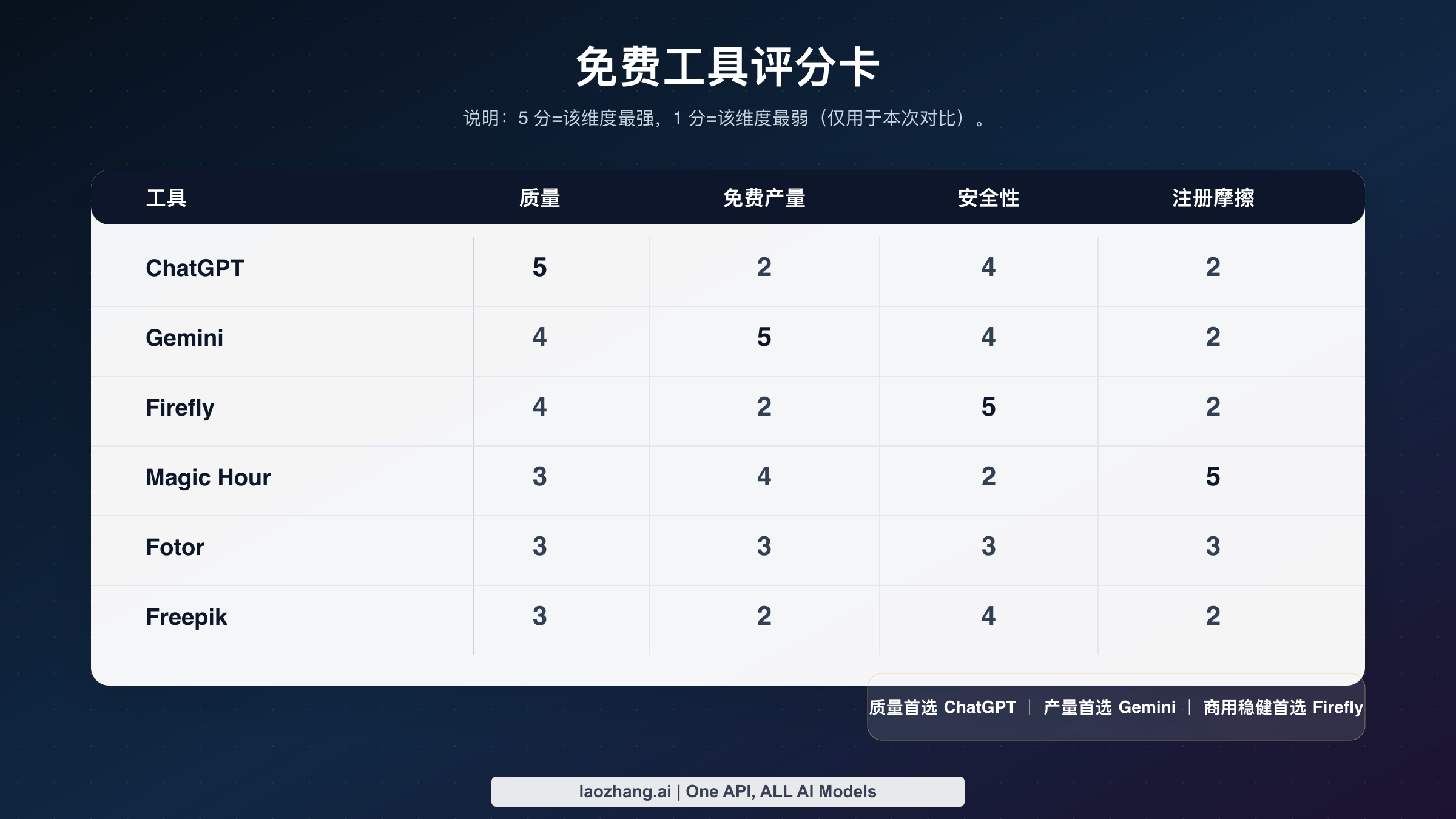 ChatGPT、Gemini、Firefly、Magic Hour、Fotor、Freepik 在质量、免费产量、安全性和注册摩擦上的对比分卡
