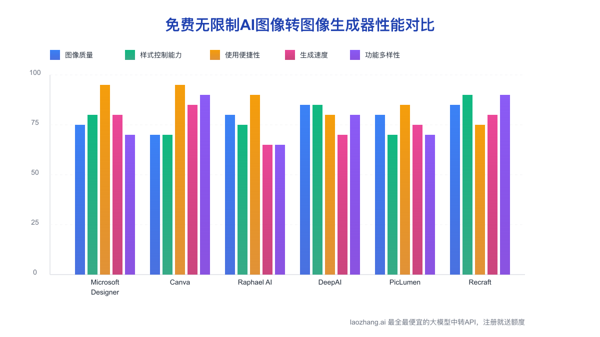 免费无限制AI图像转图像生成器性能对比
