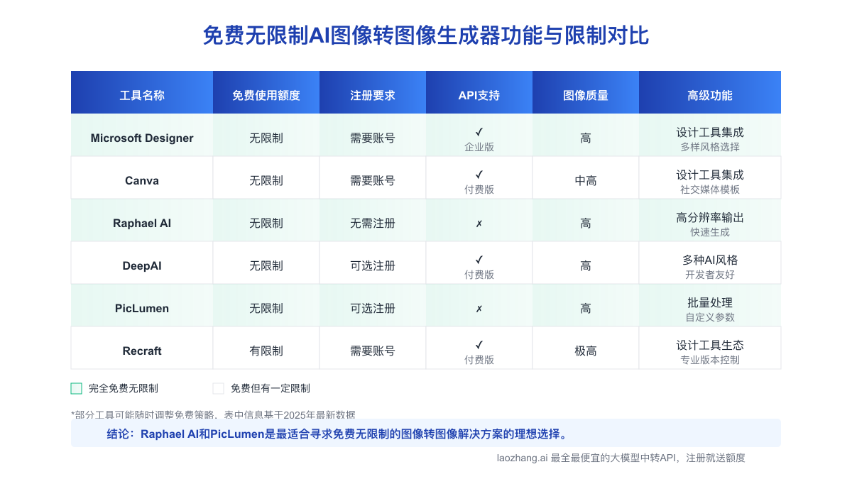 免费无限制AI图像转图像生成器功能与限制对比