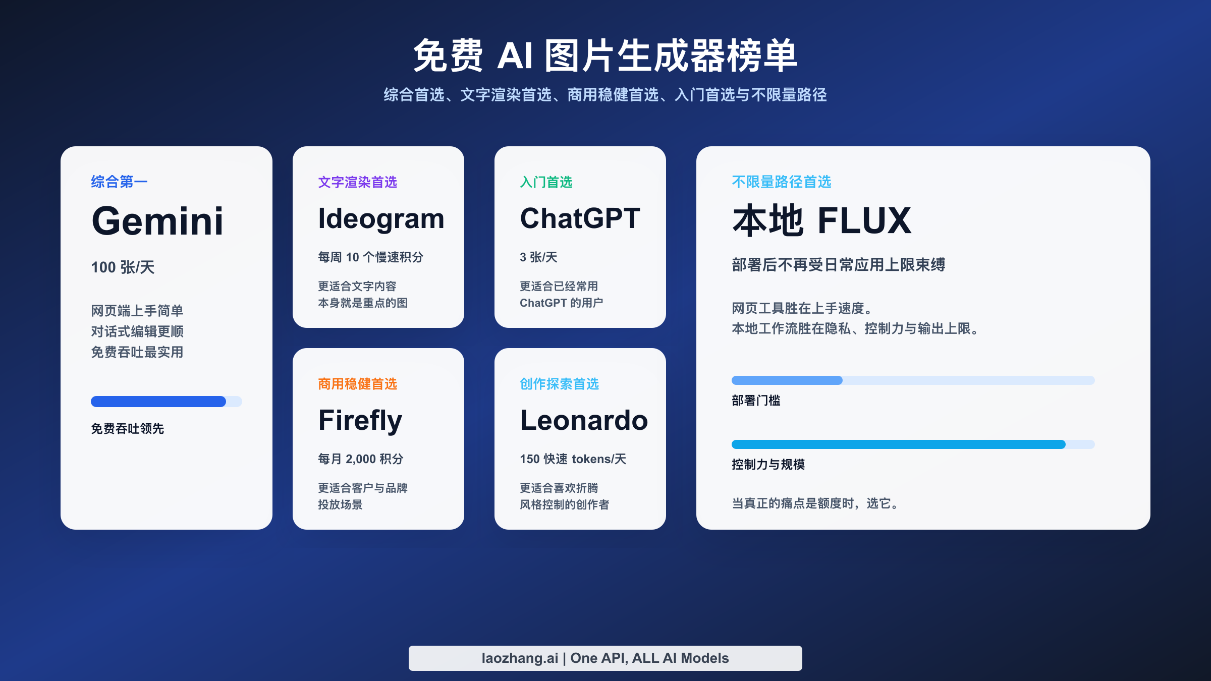 按工作流适配度排序的最佳免费 AI 图片生成器榜单