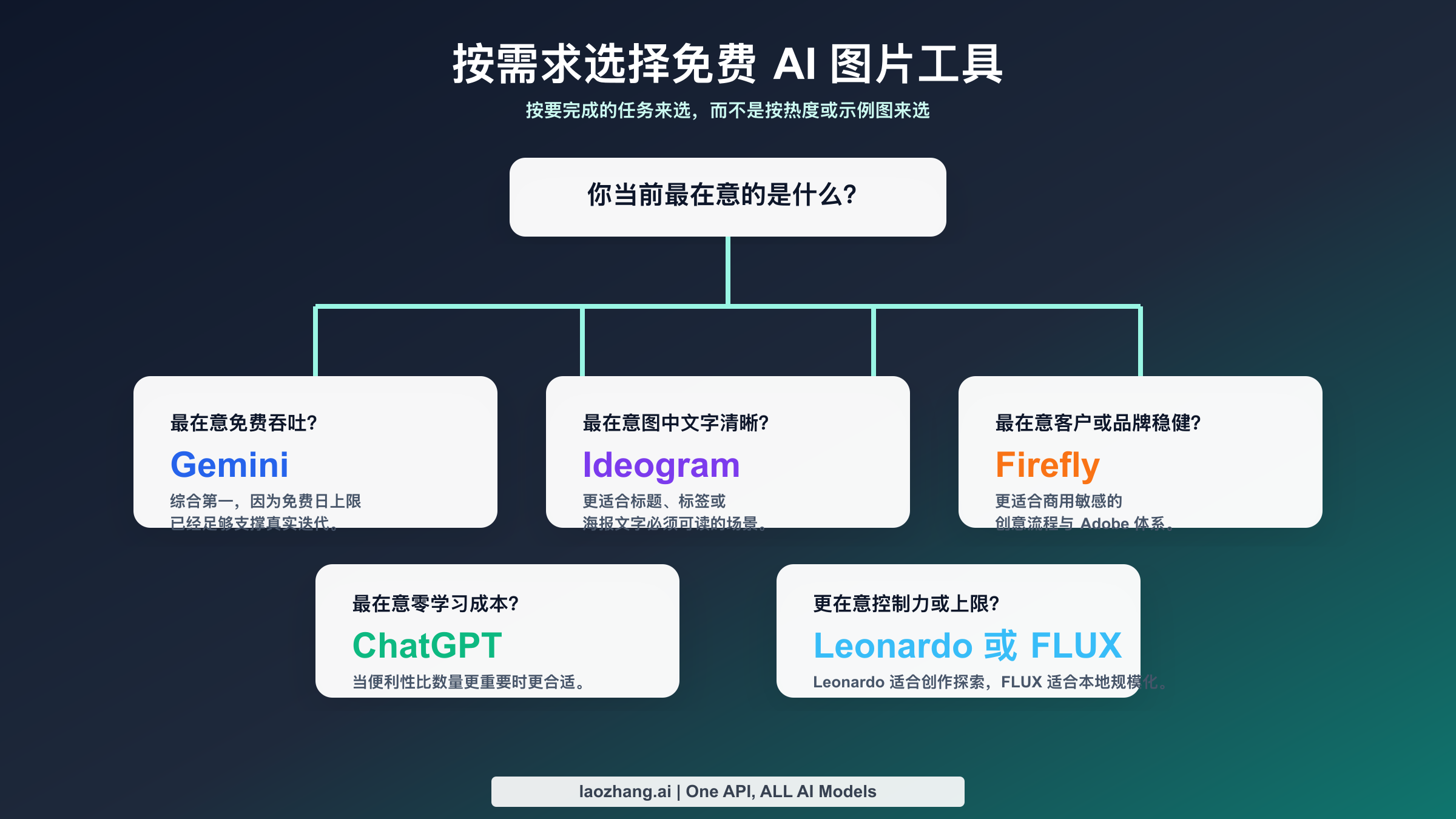 按需求选择合适免费 AI 图片生成器的决策图