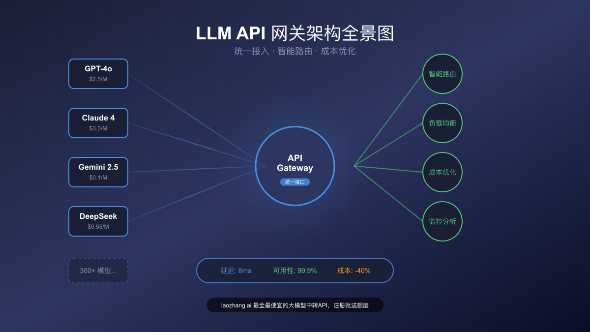 2025年最佳LLM API网关深度评测:开发者的终极选择指南