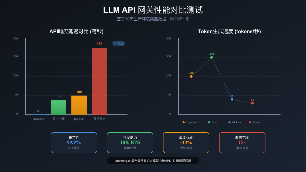 LLM API网关性能对比测试结果
