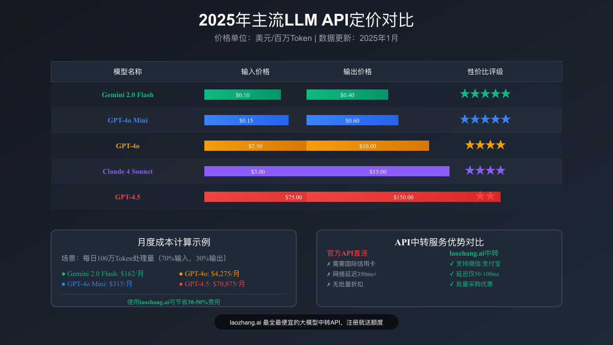 主流LLM模型价格对比图