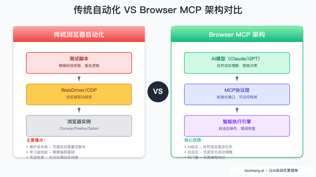 传统自动化 VS Browser MCP 架构对比