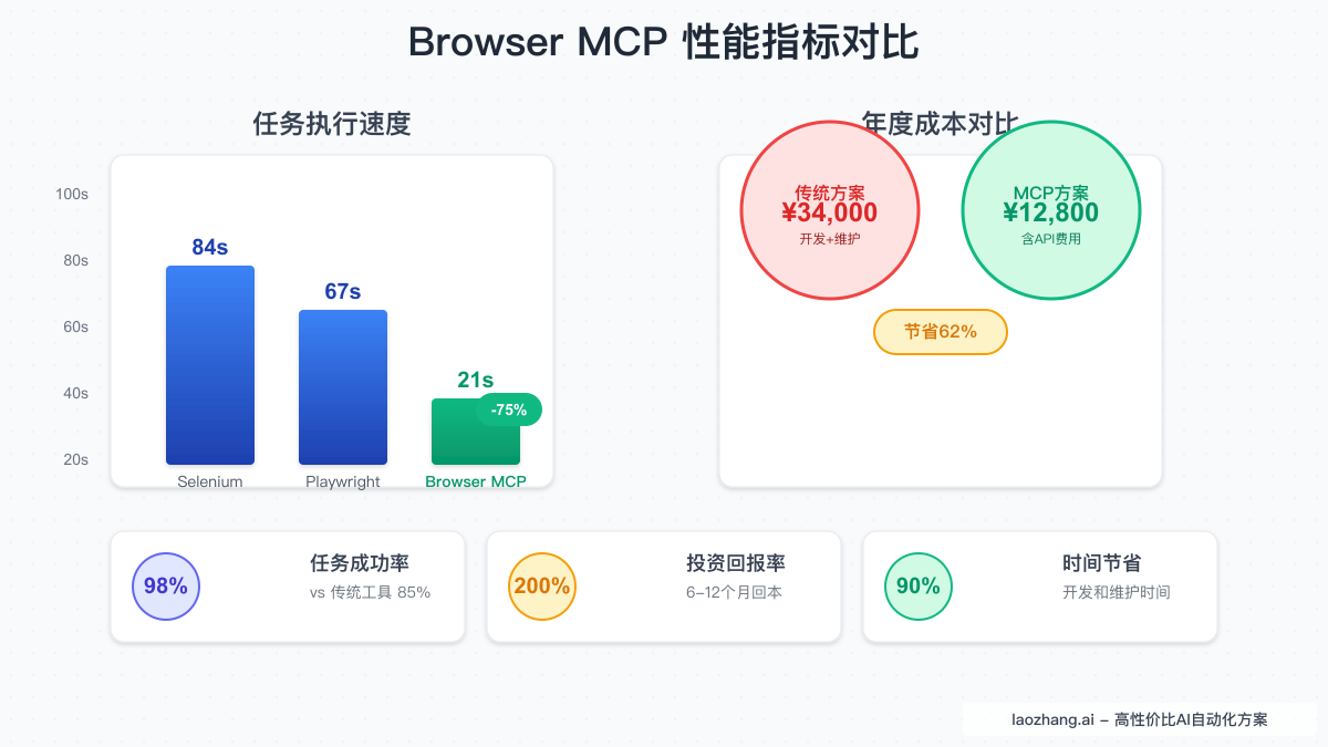 Browser MCP 性能指标对比