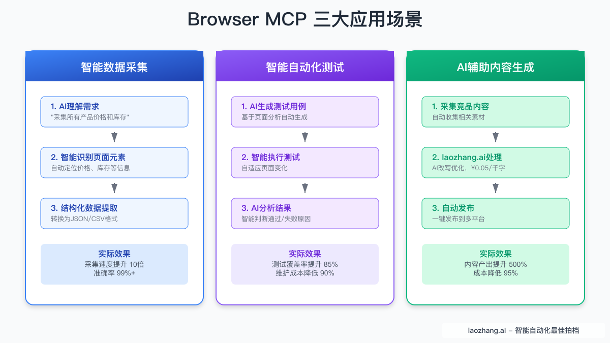Browser MCP 三大应用场景