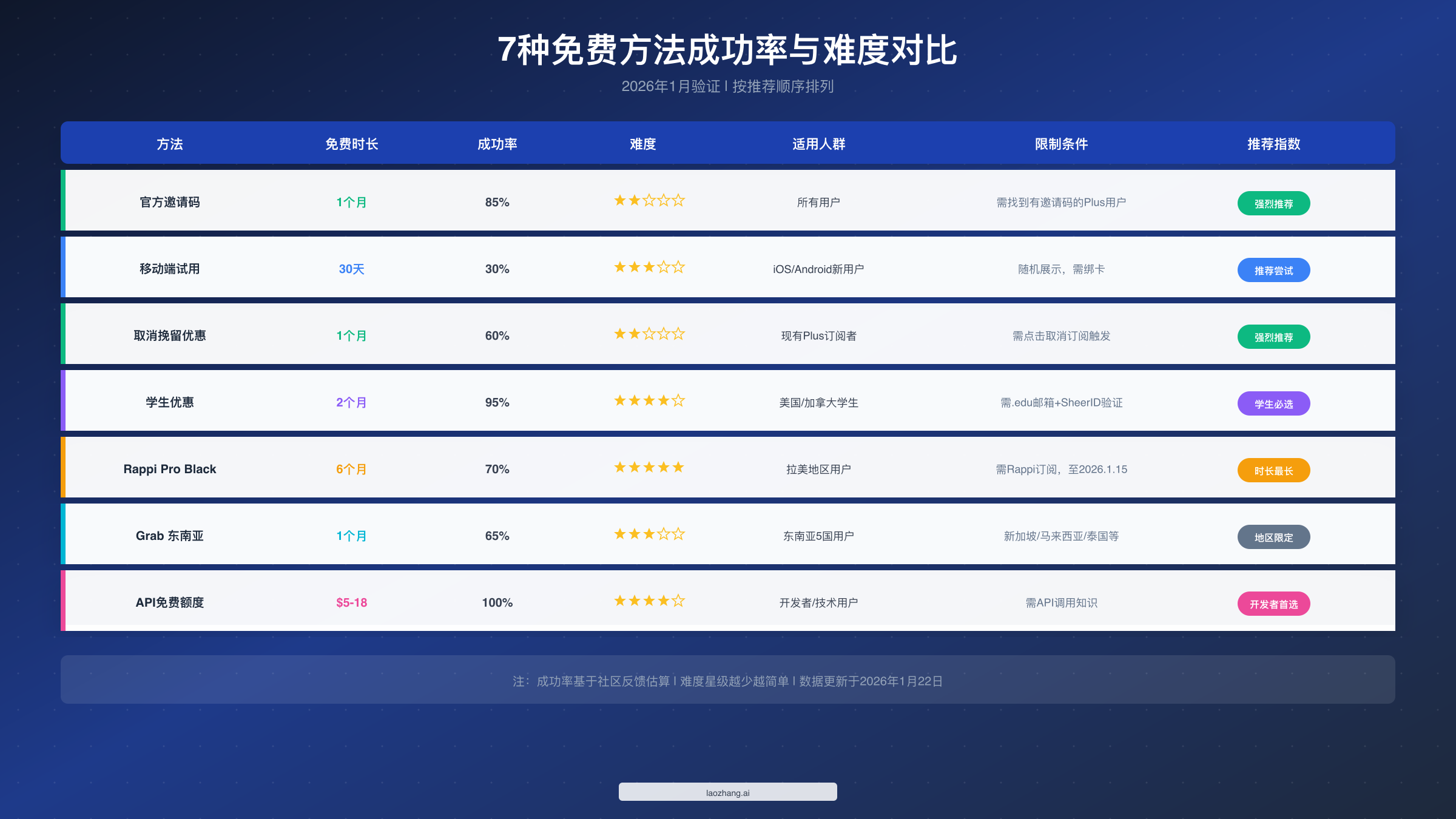 7种免费方法成功率与难度对比