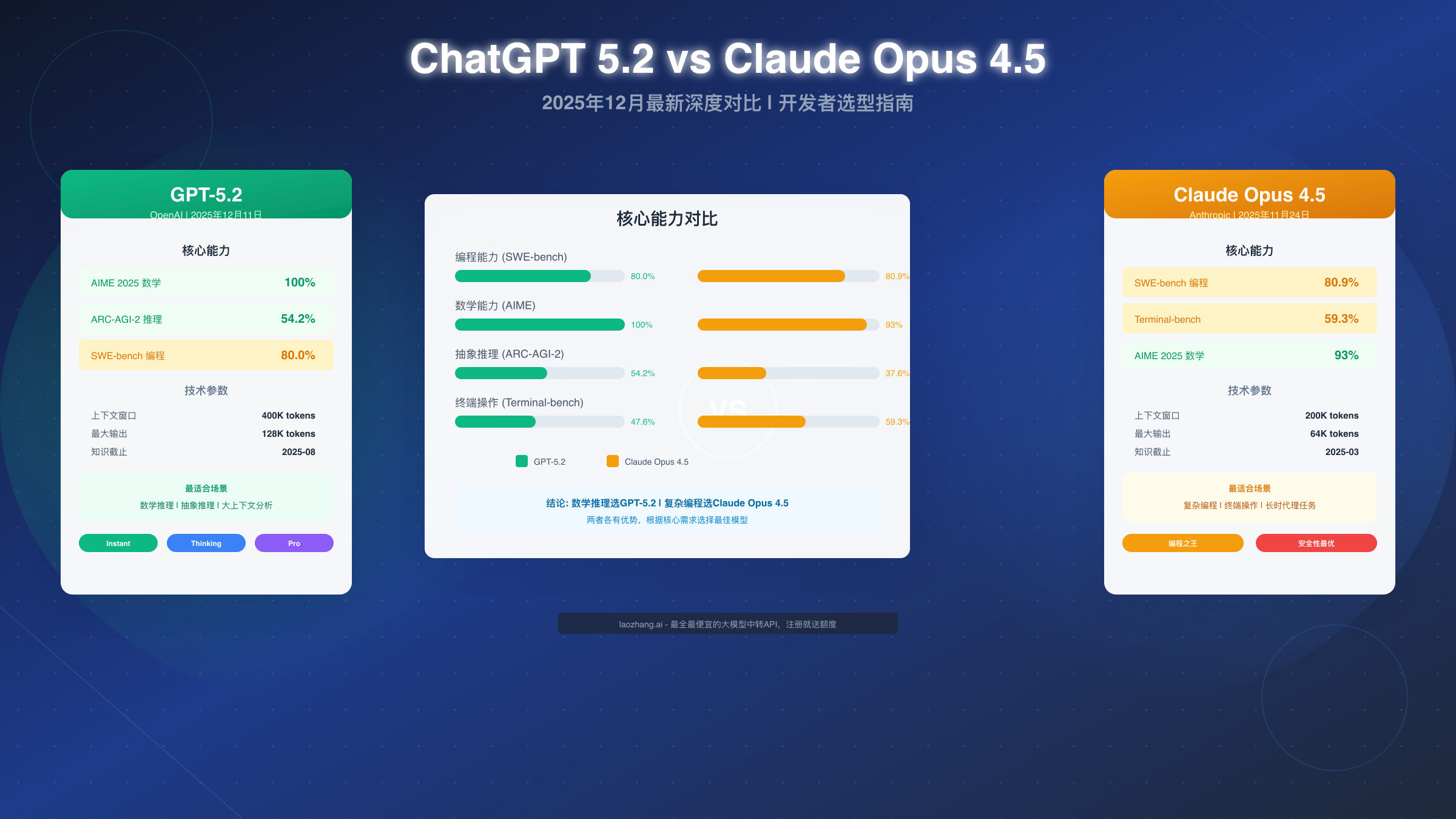 ChatGPT 5.2 vs Claude Opus 4.5 深度对比:2025年12月最新选型指南