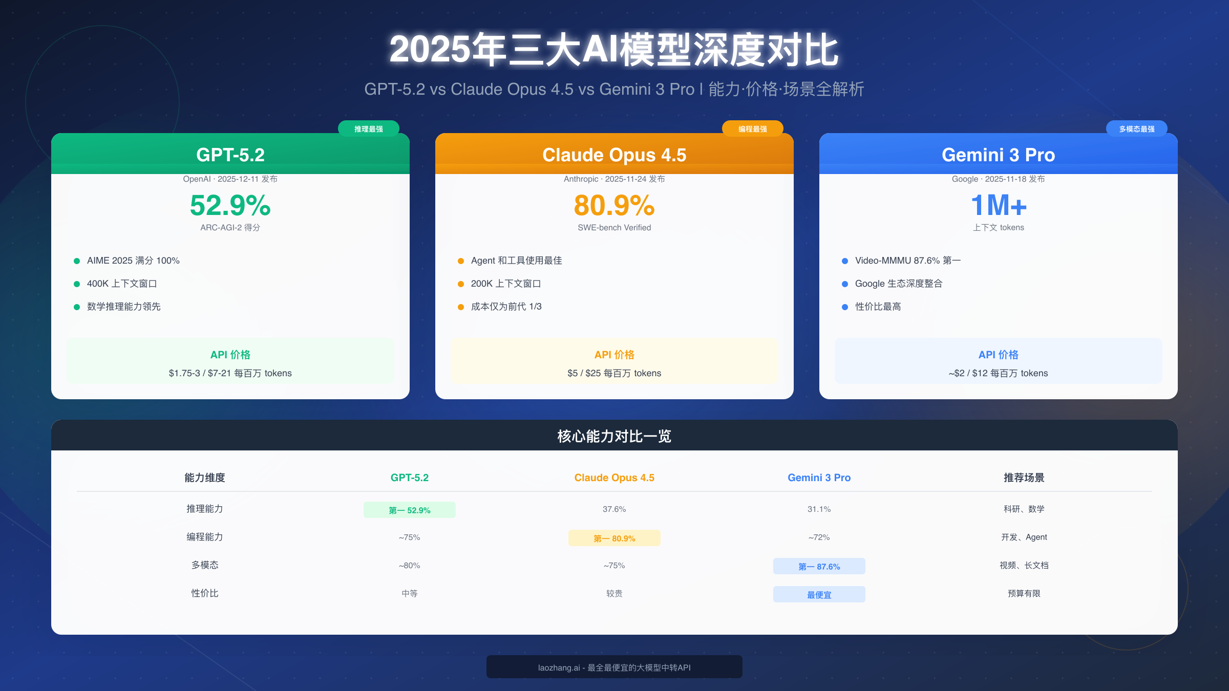 GPT-5.2 vs Claude Opus 4.5 vs Gemini 3:2025年三大AI模型深度对比评测