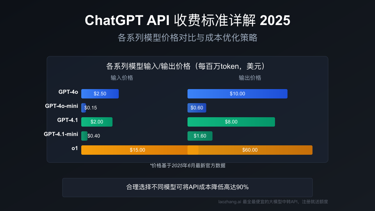 ChatGPT API收费标准详解2025:最新价格与成本优化策略