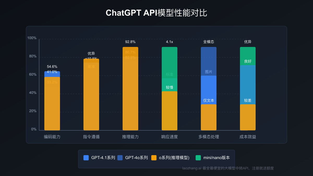 不同模型性能对比