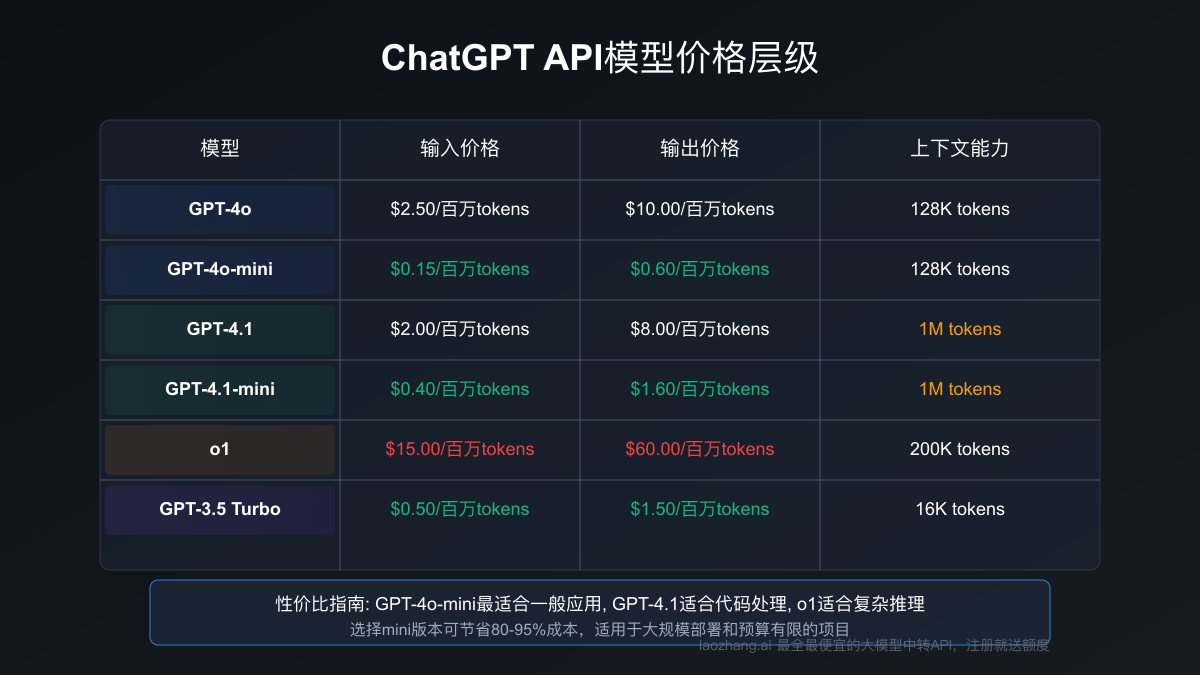 GPT-4o系列价格表