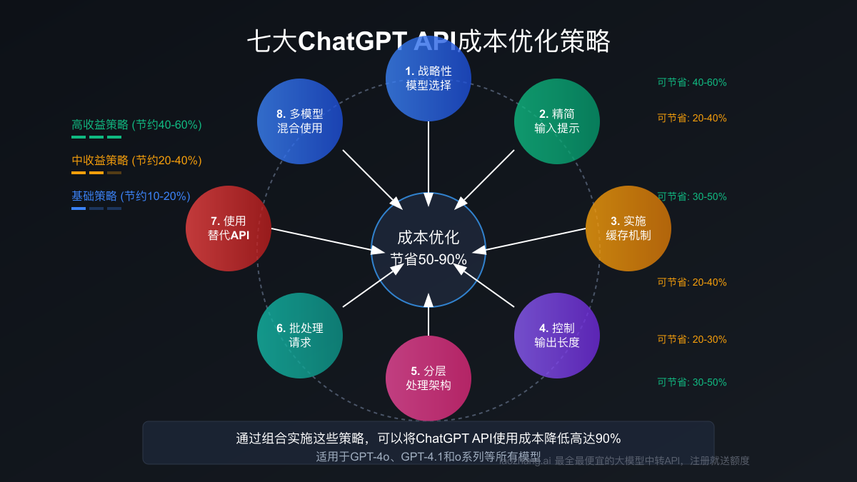 API成本优化策略