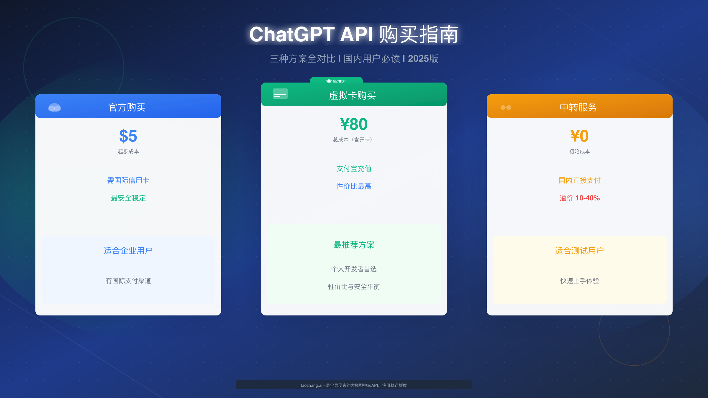 ChatGPT API 购买指南:国内用户三种方案全对比(2025版)
