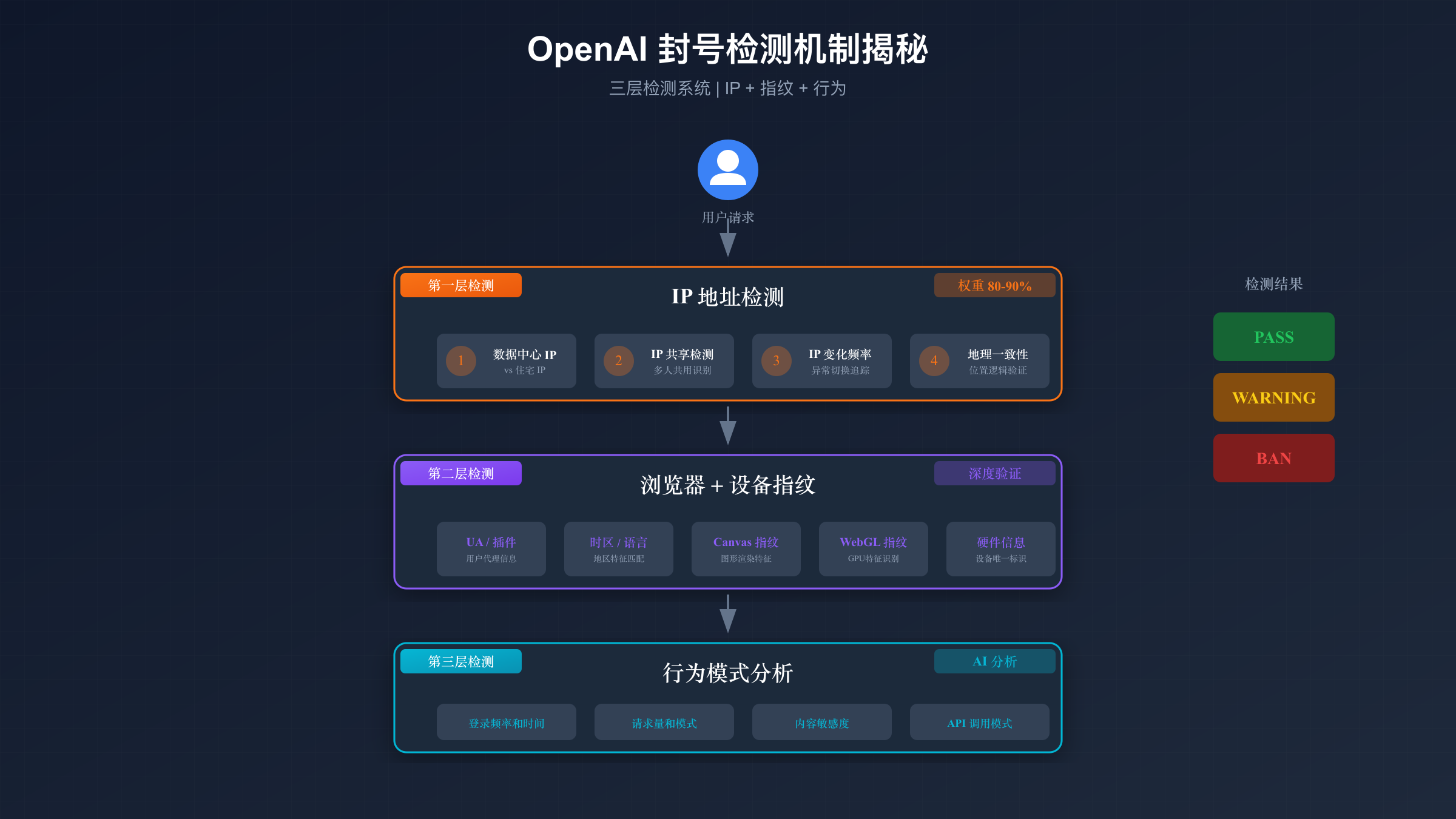 OpenAI三层检测机制