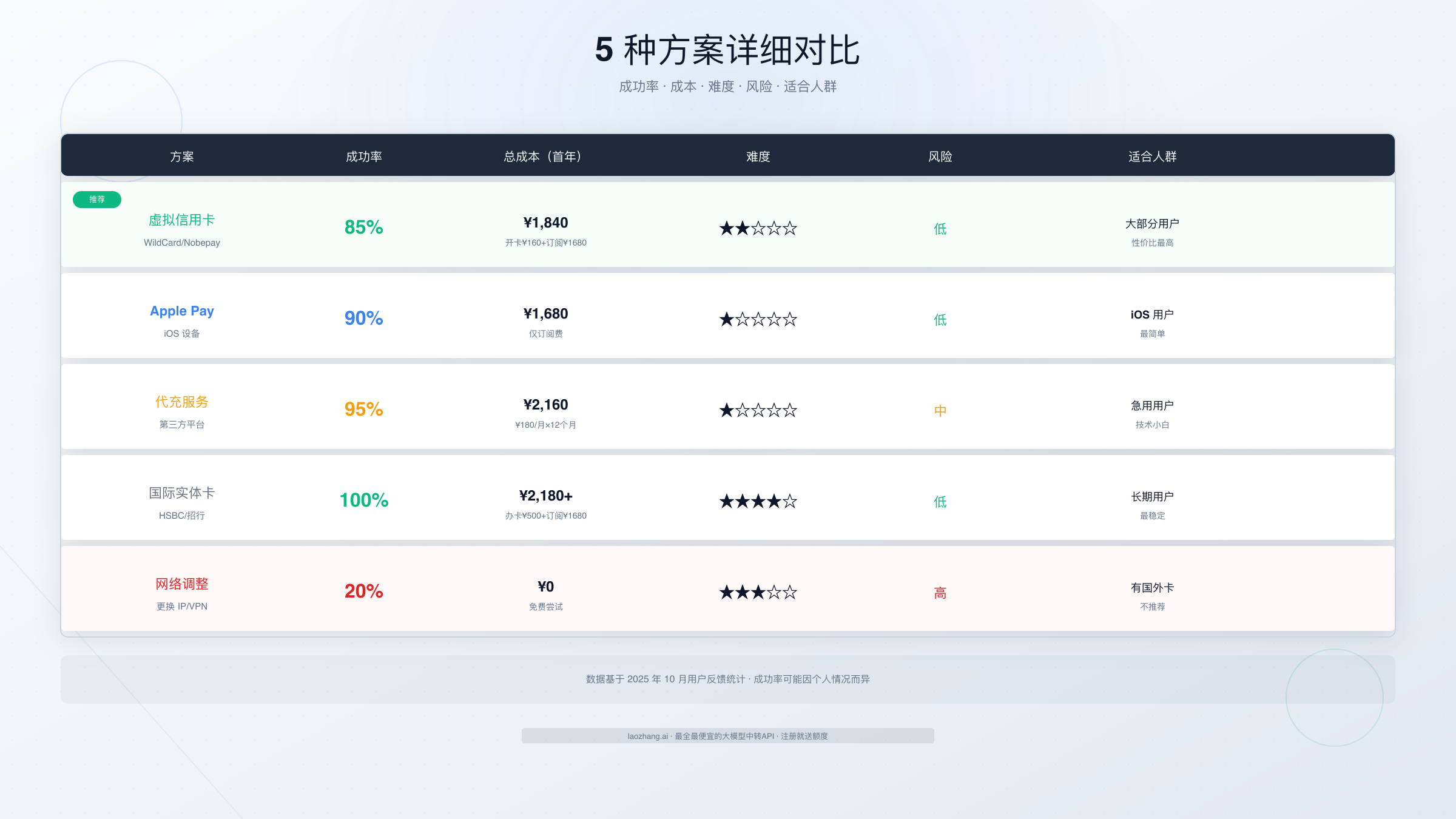 虚拟信用卡平台深度对比