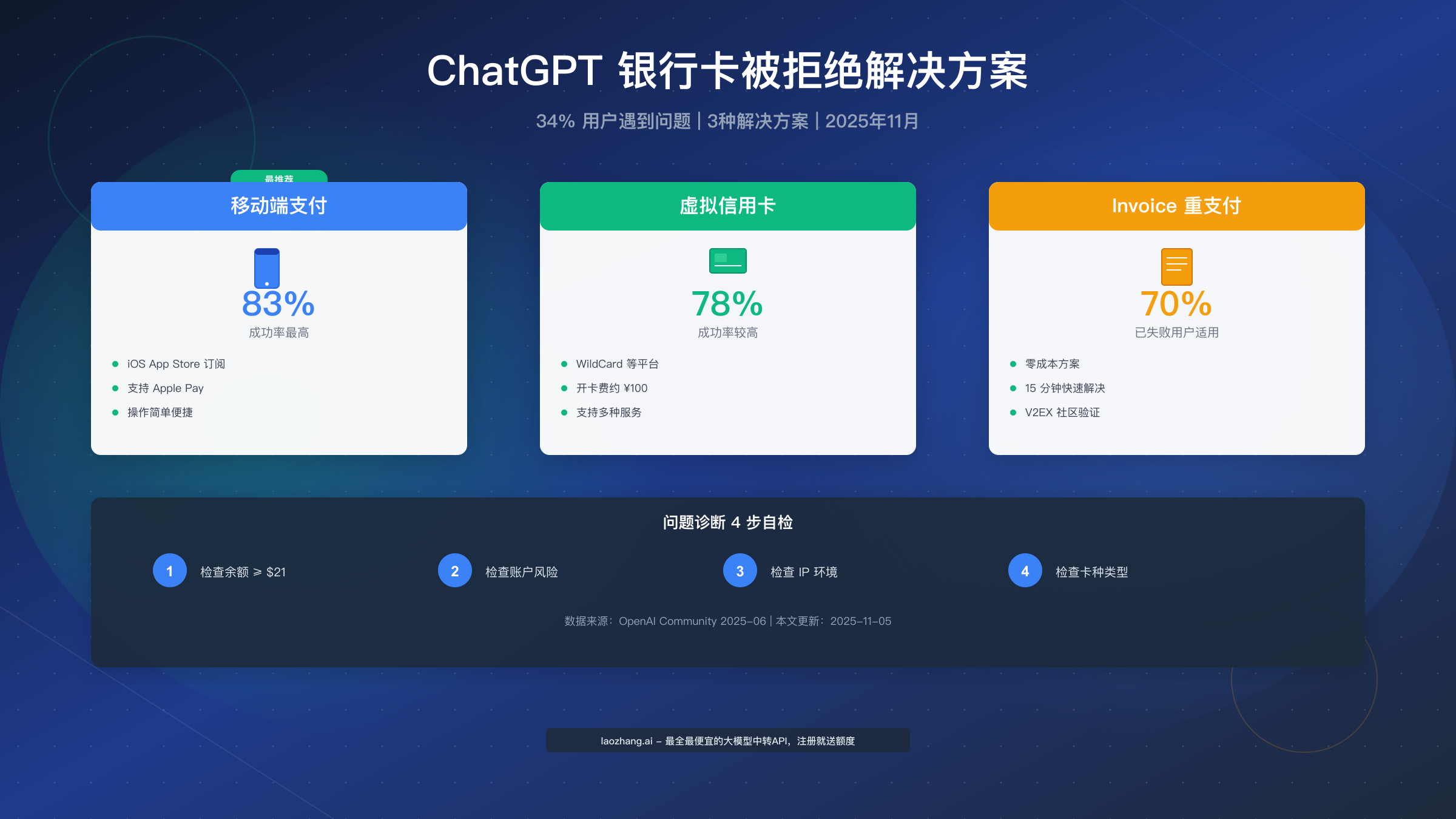 ChatGPT 银行卡被拒绝完全解决指南(2025年11月最新)