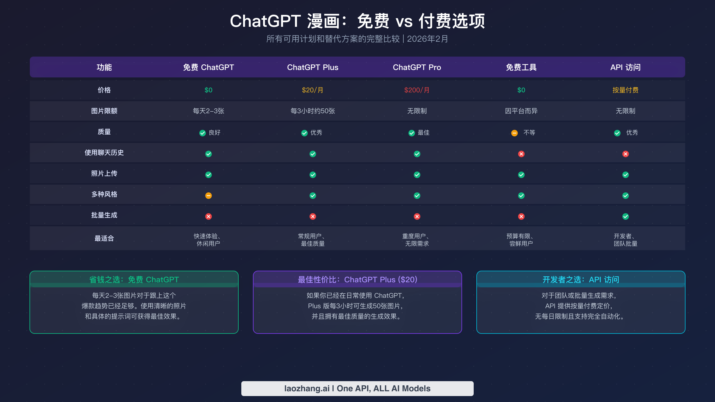 ChatGPT 免费版、Plus、Pro、免费替代方案和 API 接入的漫画肖像生成全面对比图