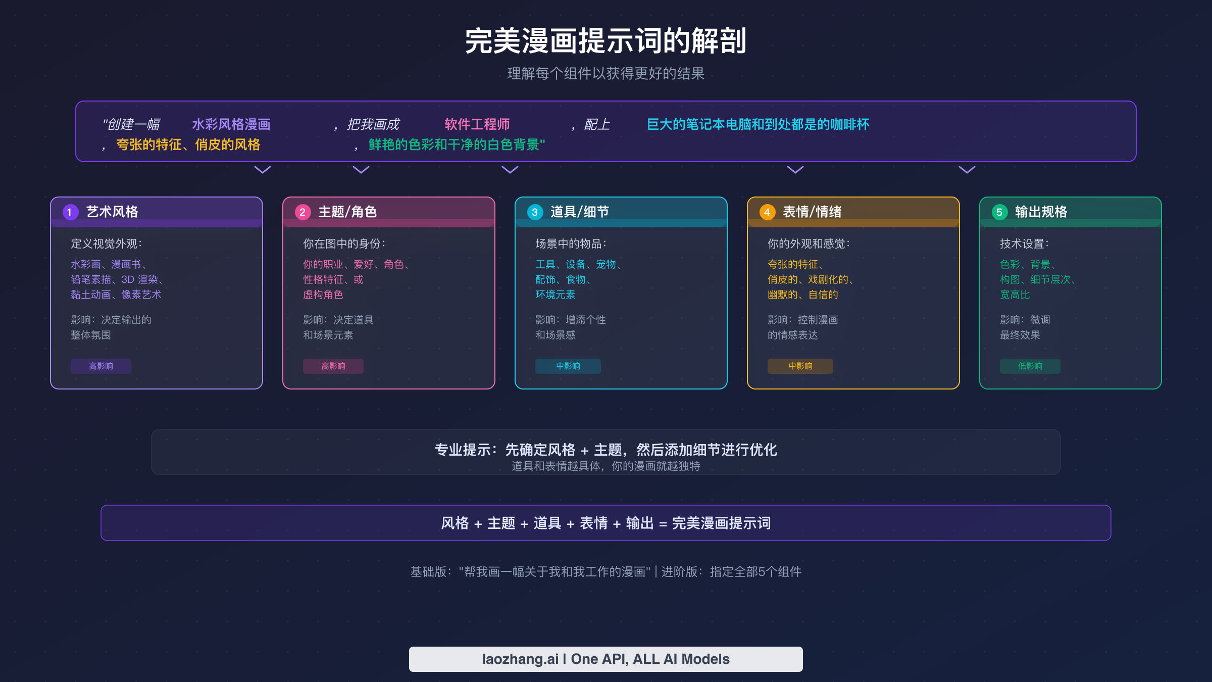 完美漫画肖像提示词的五大要素解剖图:风格、主题、道具、表情和输出设置
