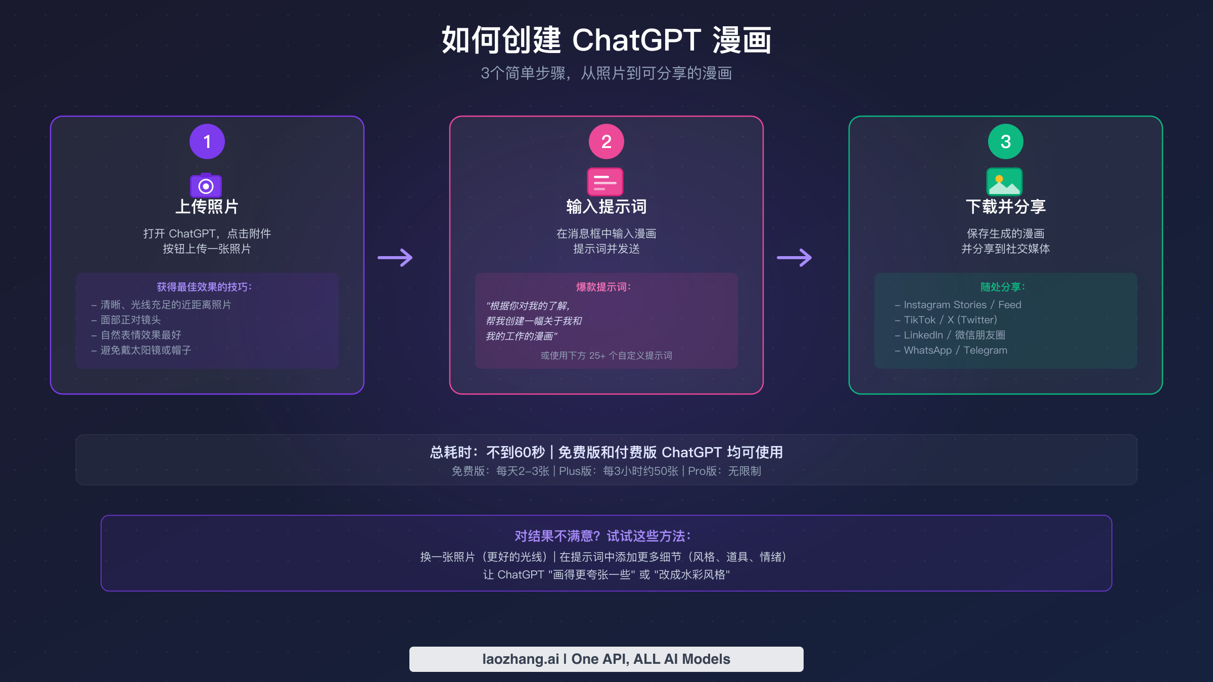 三步流程图:从上传照片到生成漫画肖像再到分享的完整过程