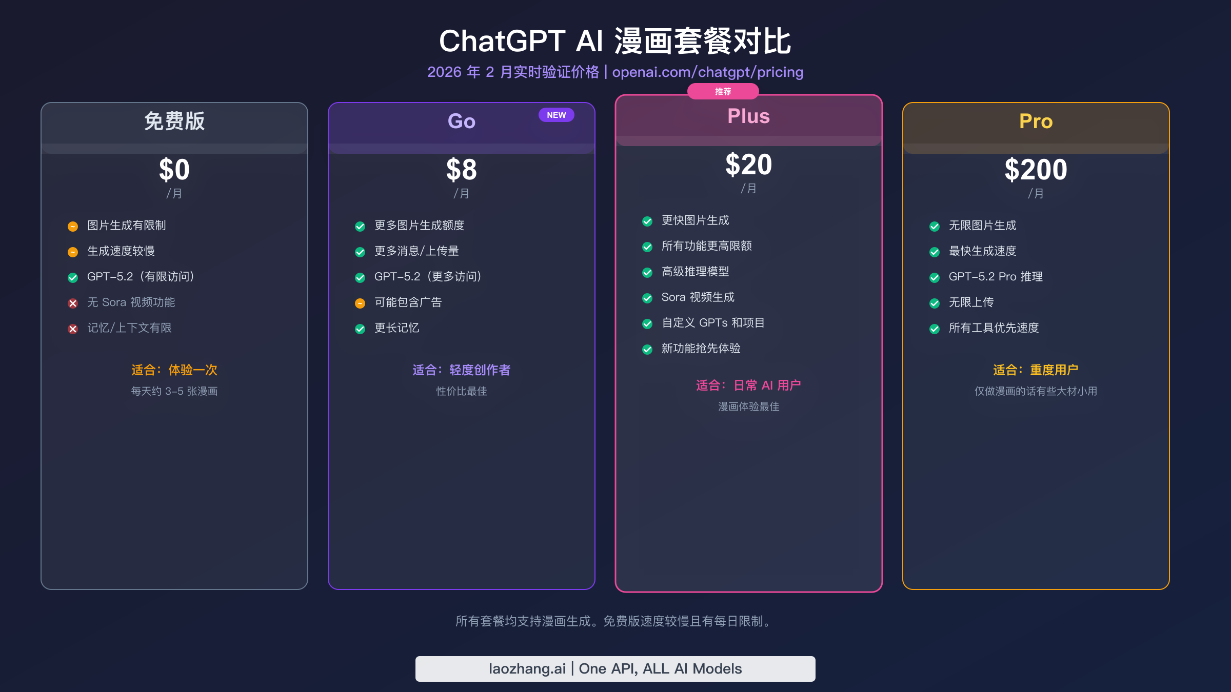 ChatGPT 各套餐漫画肖像生成功能对比图:Free、Go、Plus 和 Pro