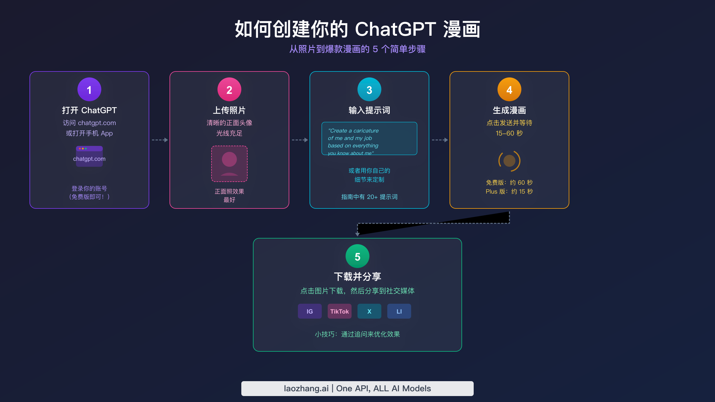 五步可视化指南:从上传照片到社交分享,教你如何创建 ChatGPT 漫画肖像