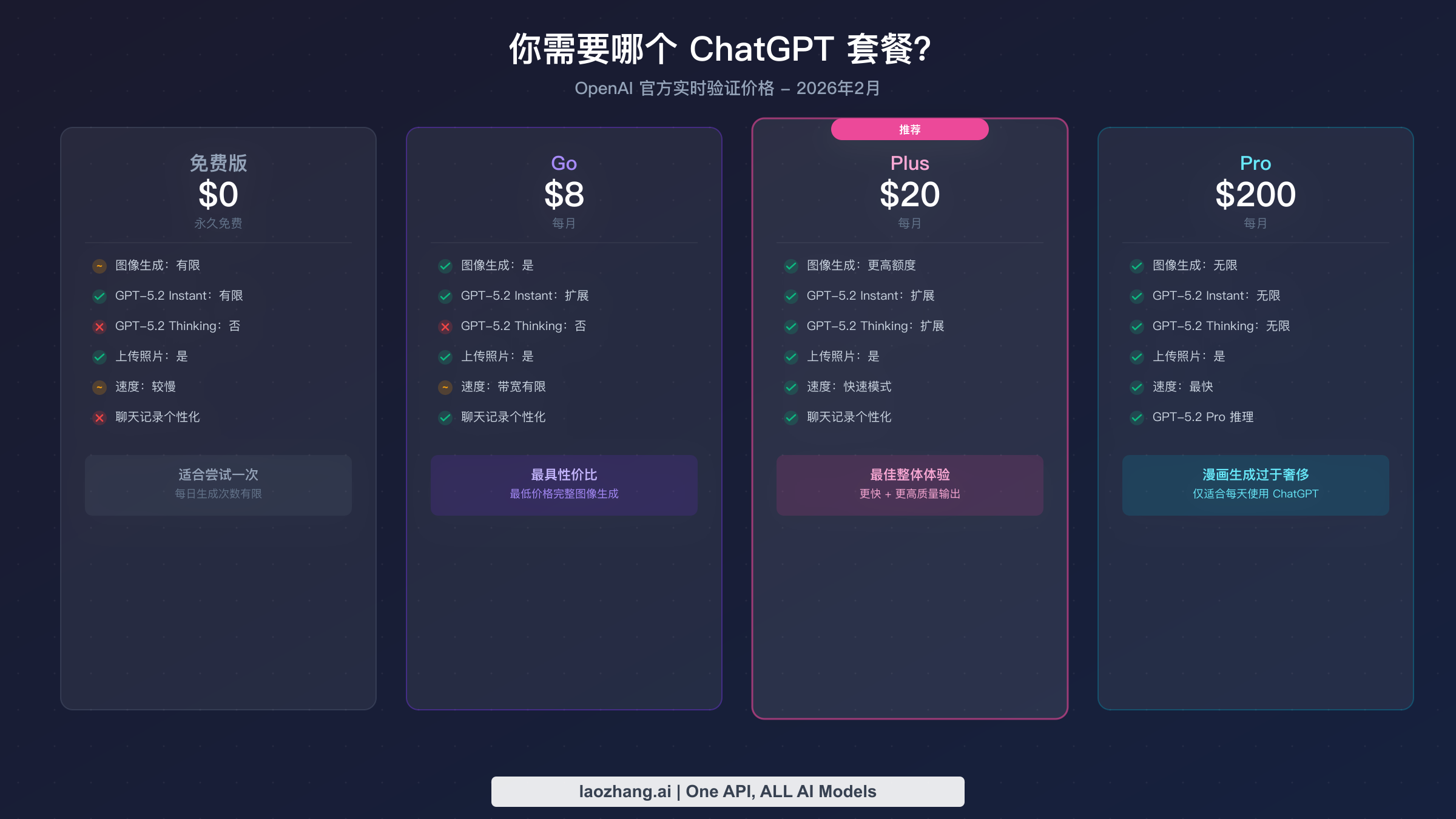 ChatGPT 套餐对比图展示 Free、Go、Plus 和 Pro 的定价和 AI 角色生成功能