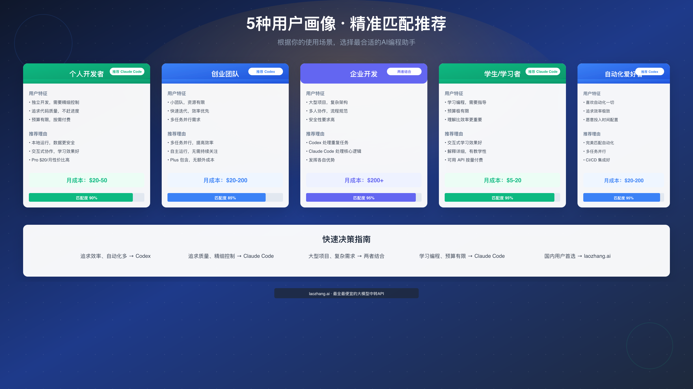 5种用户画像精准匹配推荐